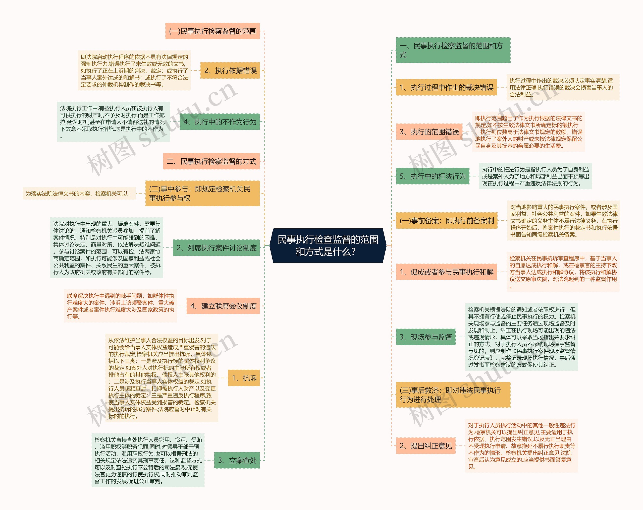 民事执行检查监督的范围和方式是什么? 民事执行检查监督的范围和方式是什么?