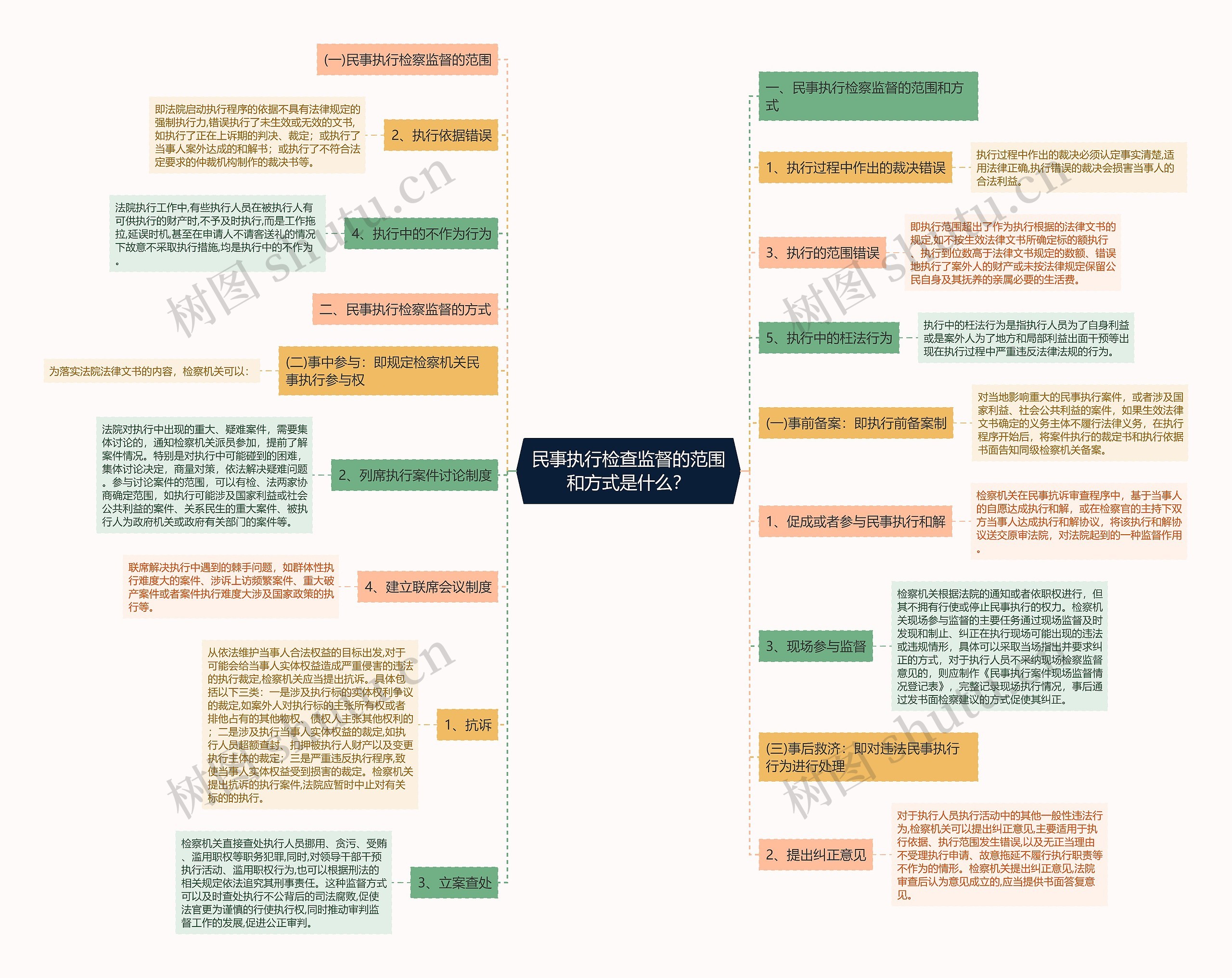 民事执行检查监督的范围和方式是什么？思维导图