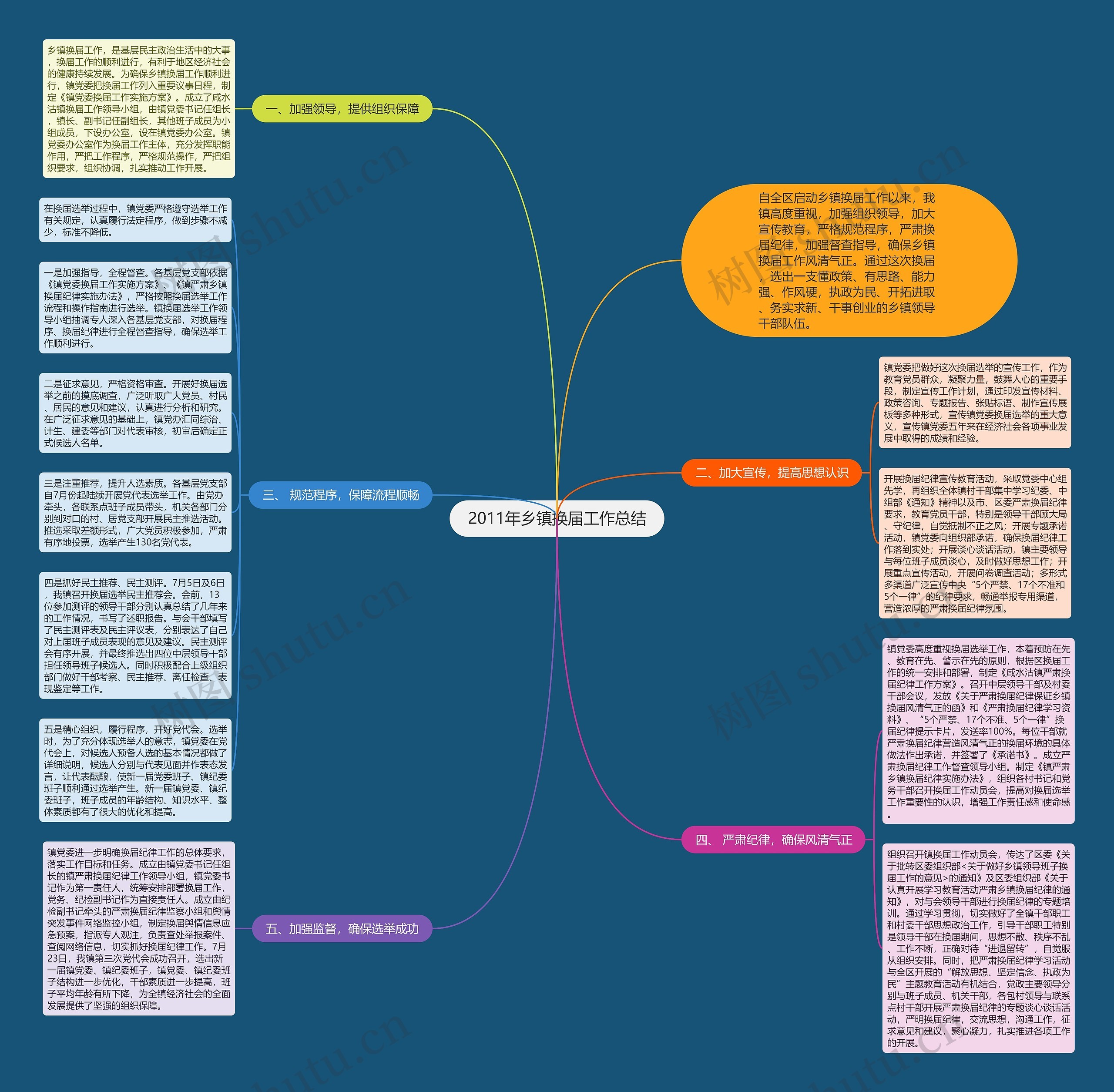 2011年乡镇换届工作总结思维导图