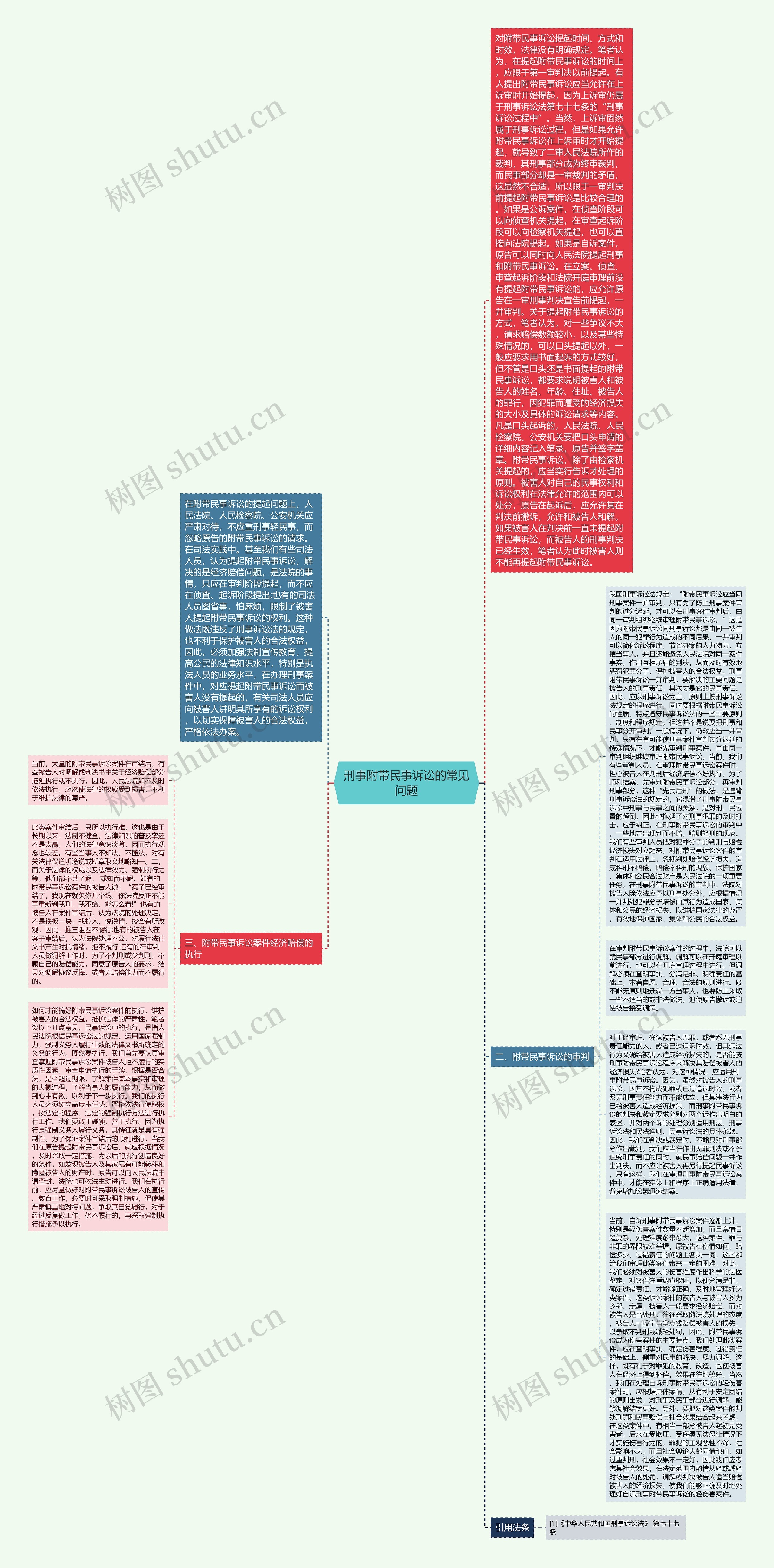 刑事附带民事诉讼的常见问题思维导图