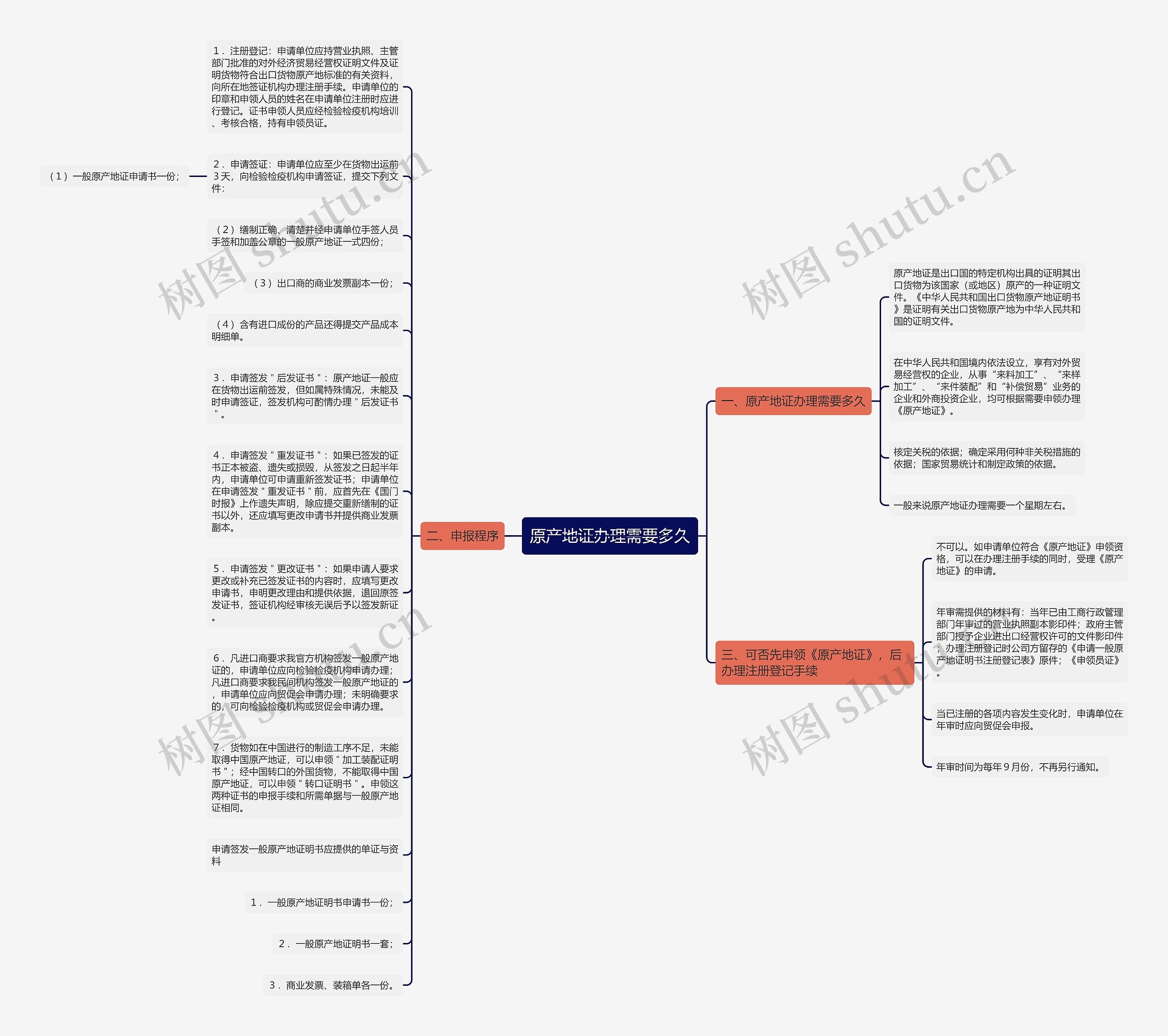原产地证办理需要多久思维导图