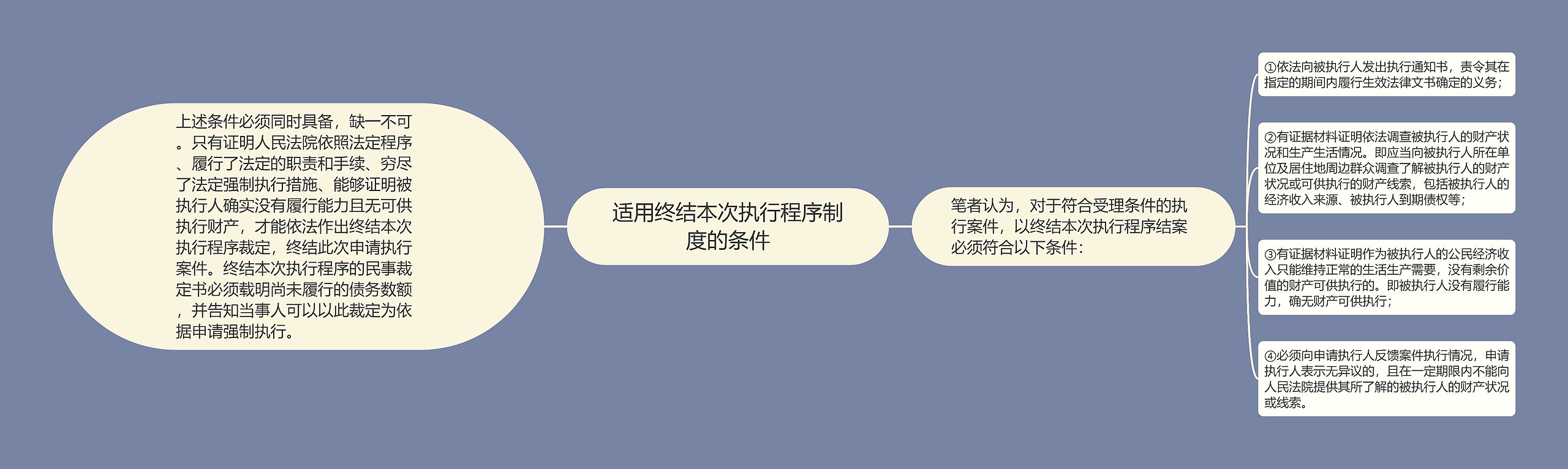 适用终结本次执行程序制度的条件思维导图