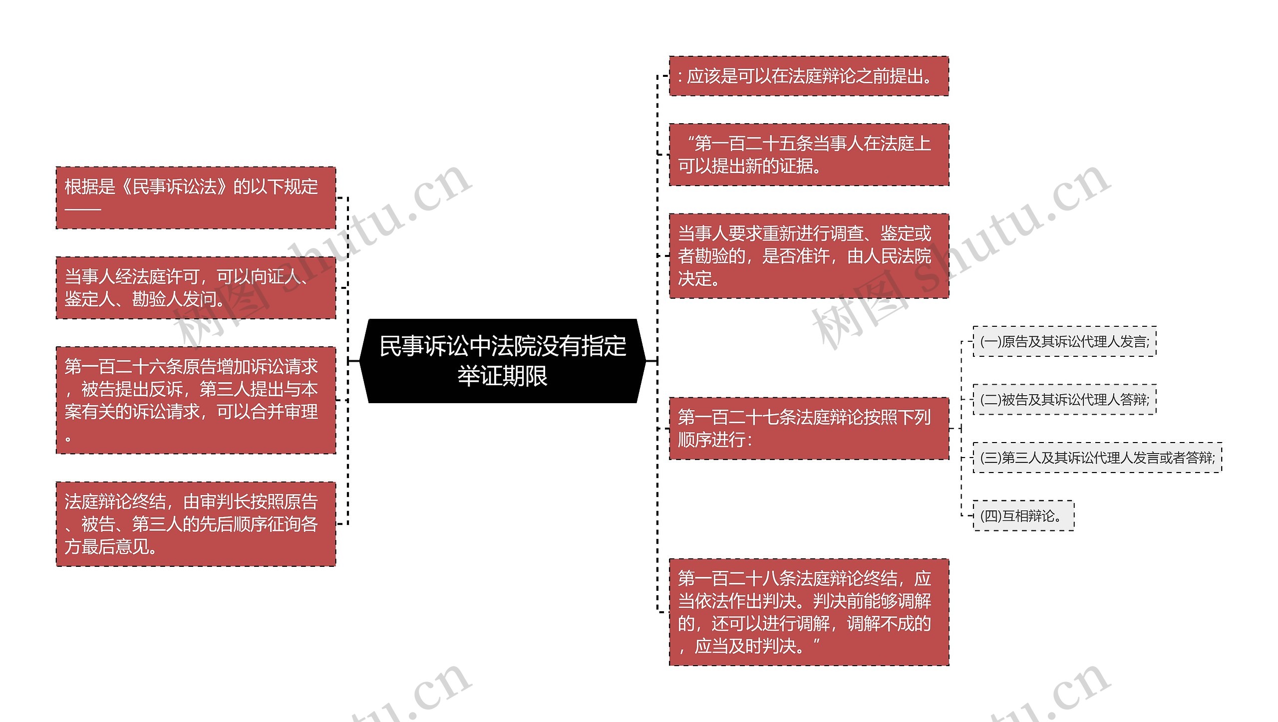 民事诉讼中法院没有指定举证期限思维导图