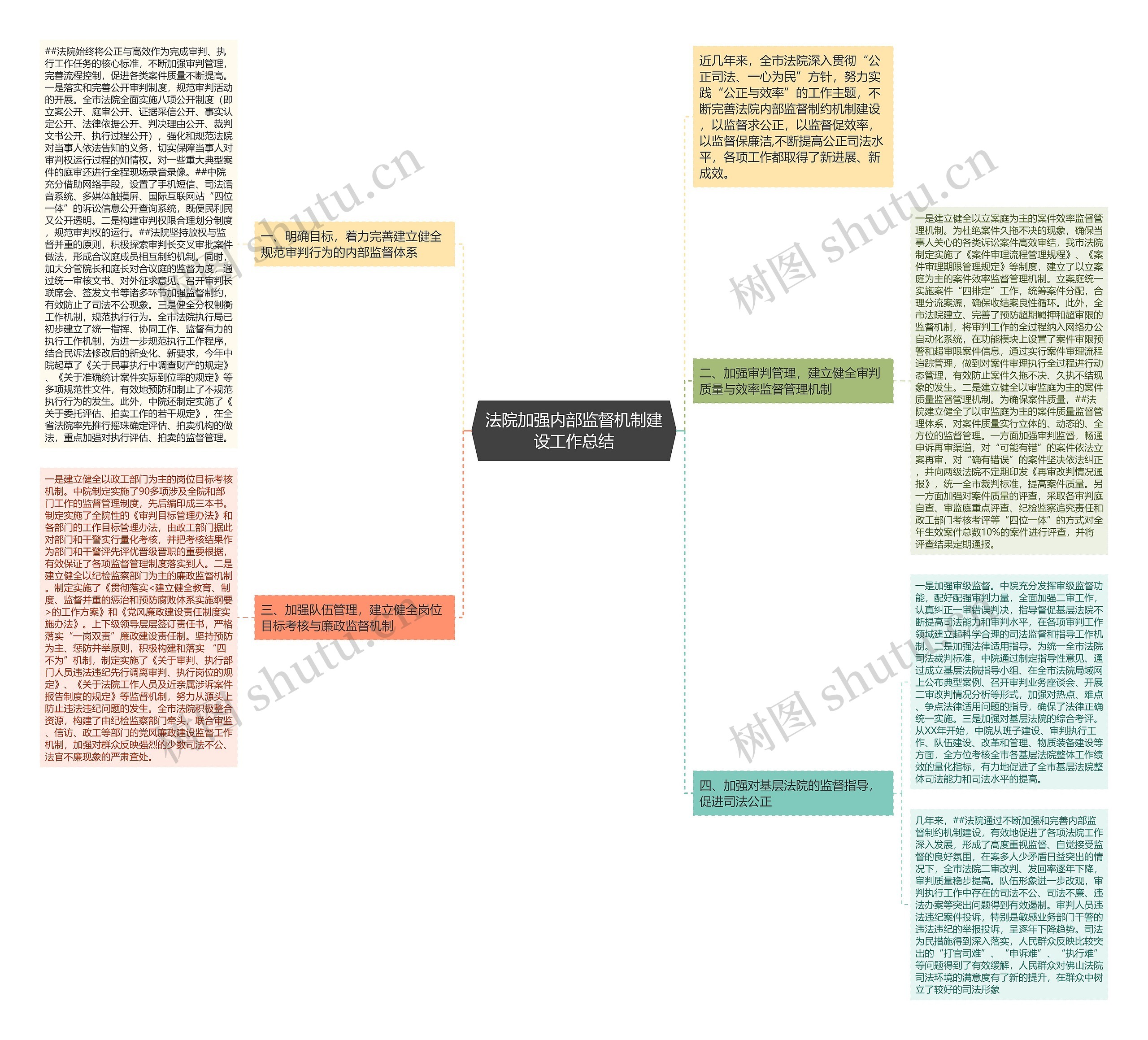 法院加强内部监督机制建设工作总结思维导图
