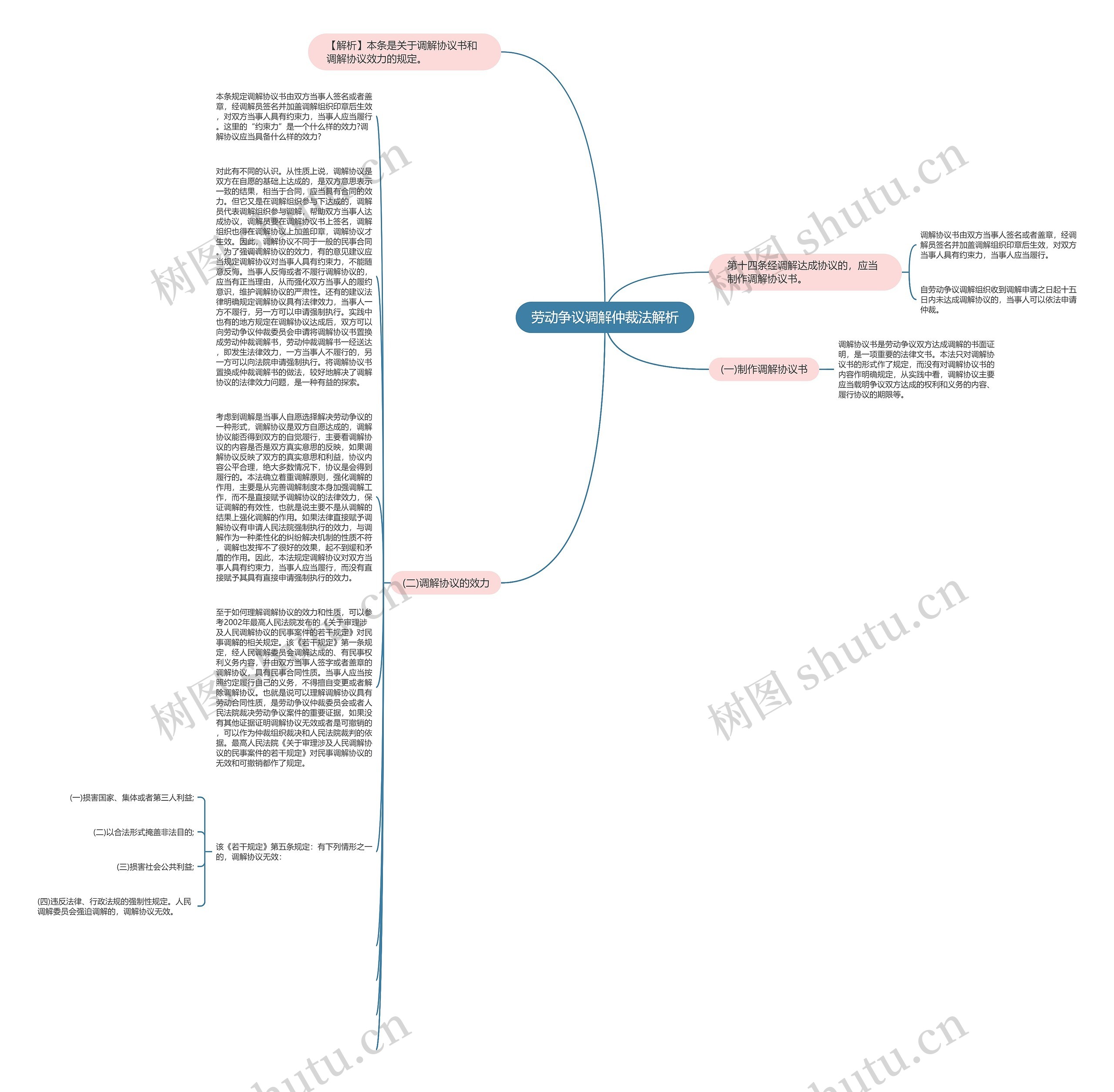劳动争议调解仲裁法解析思维导图