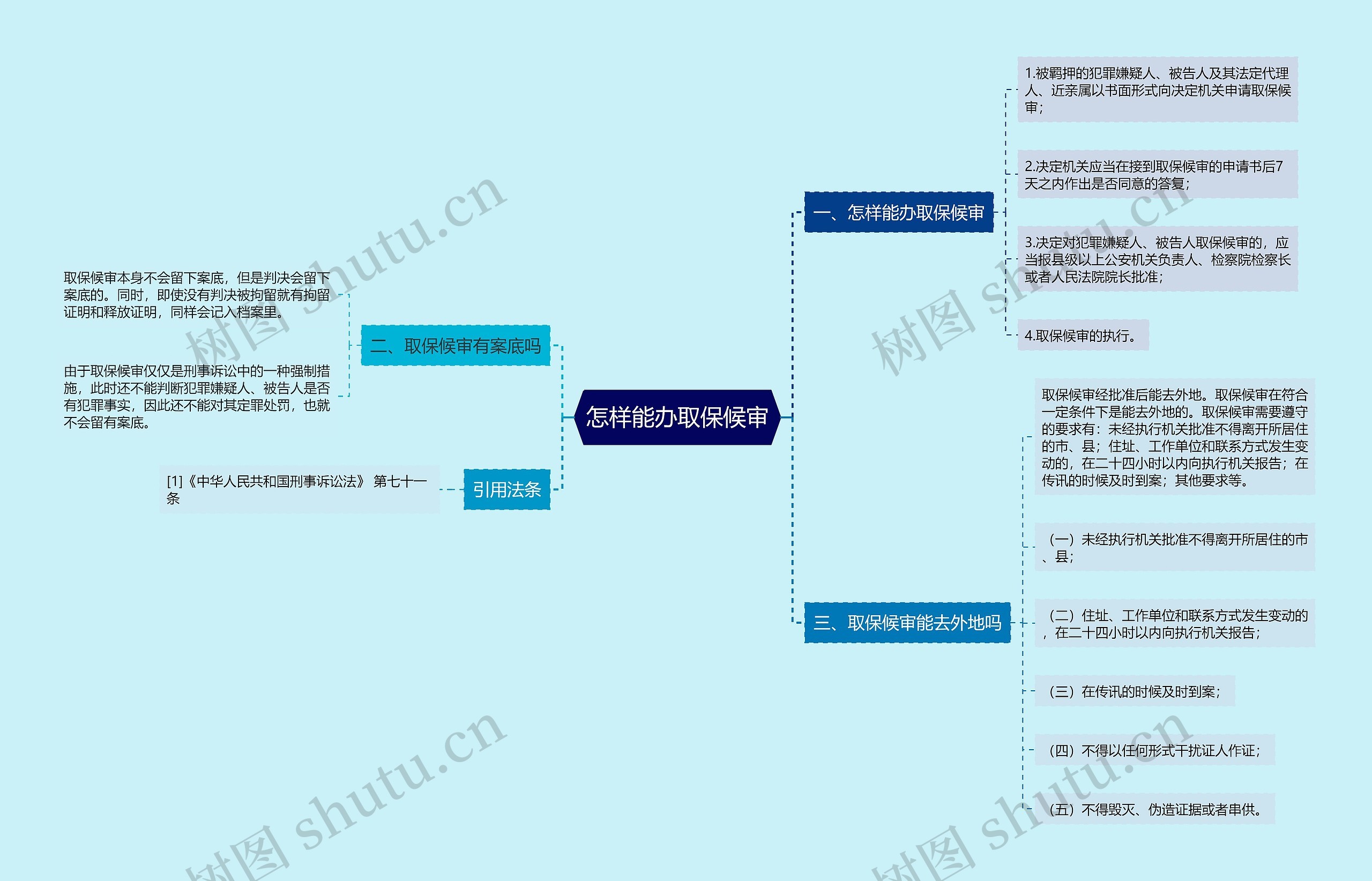 怎样能办取保候审思维导图