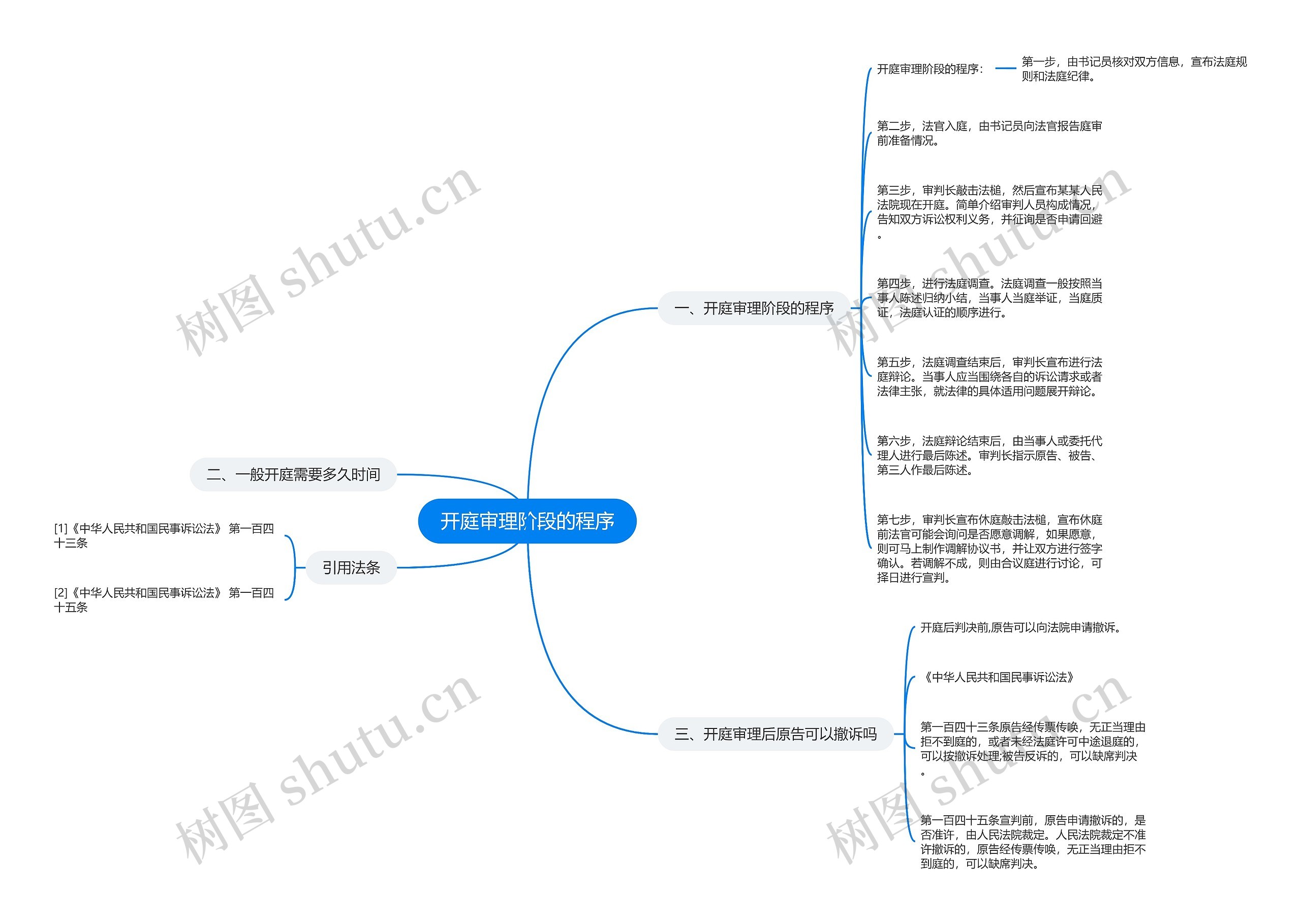 开庭审理阶段的程序思维导图