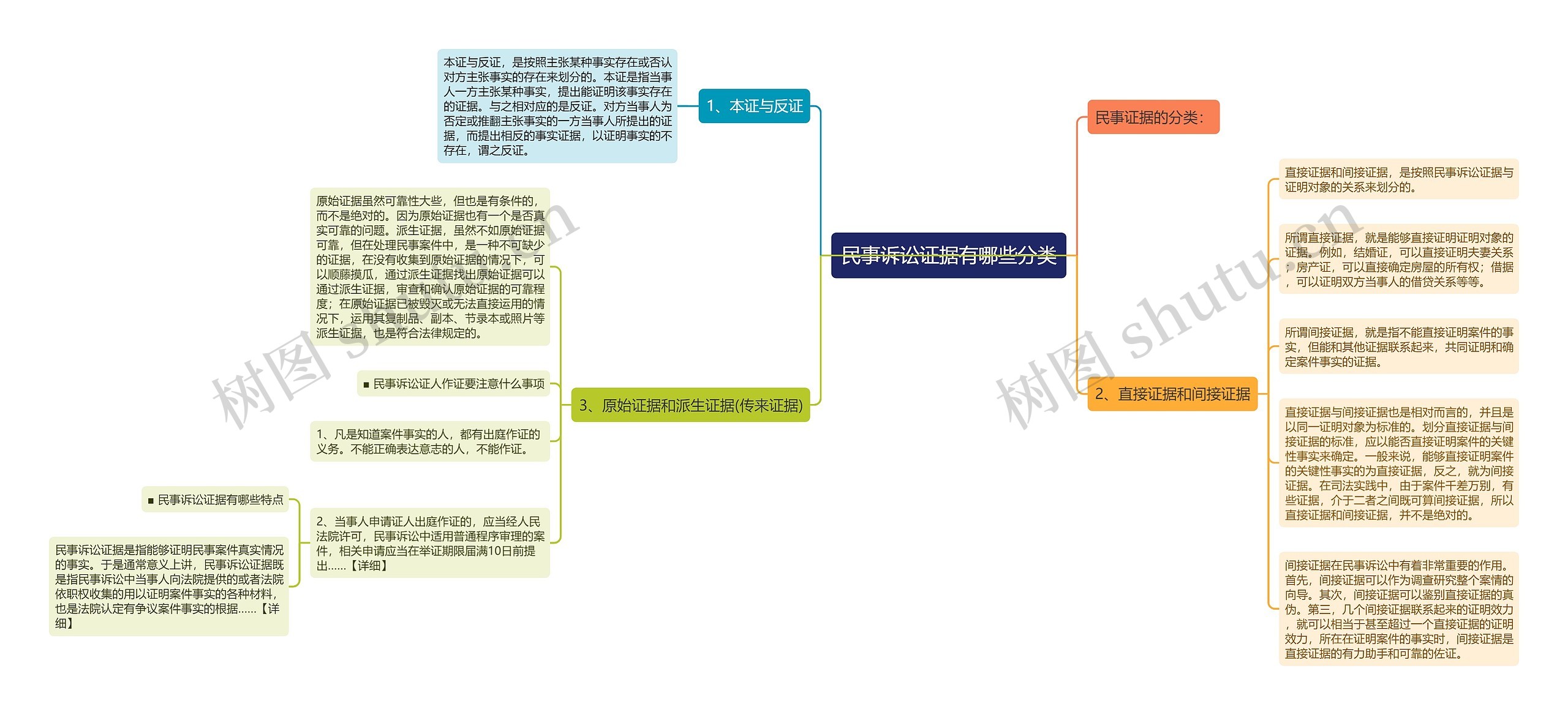 民事诉讼证据有哪些分类思维导图