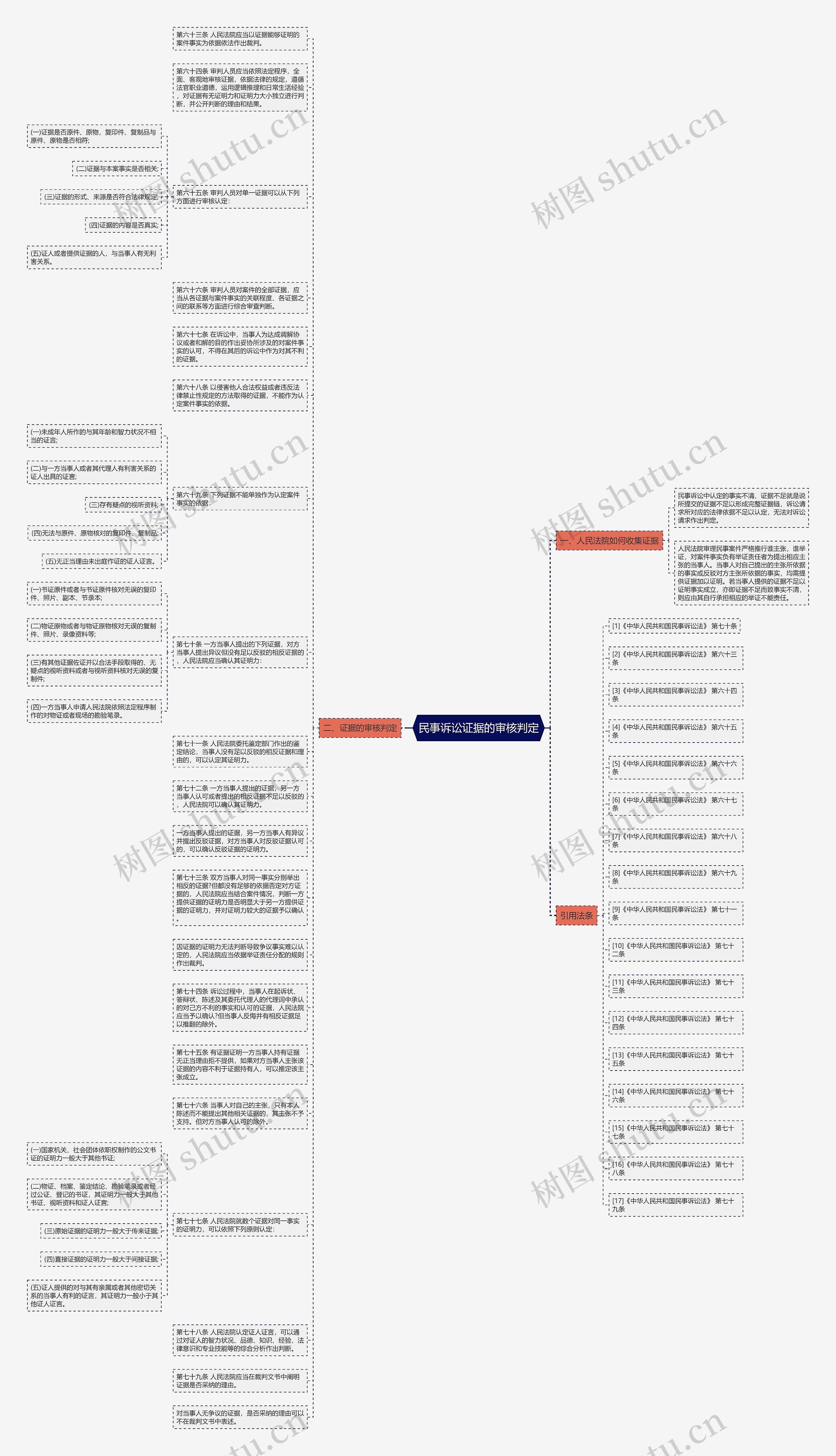 民事诉讼证据的审核判定思维导图