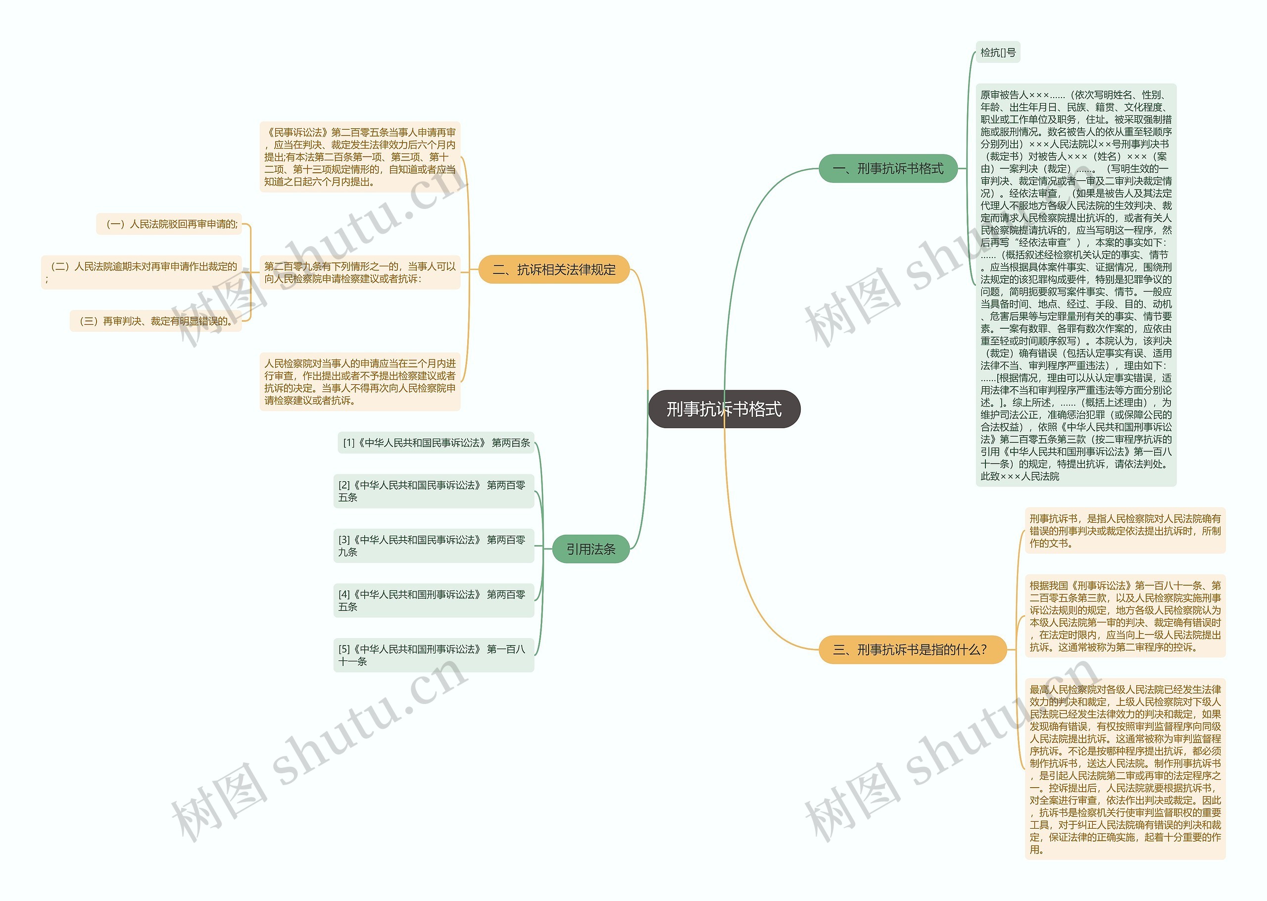 刑事抗诉书格式思维导图