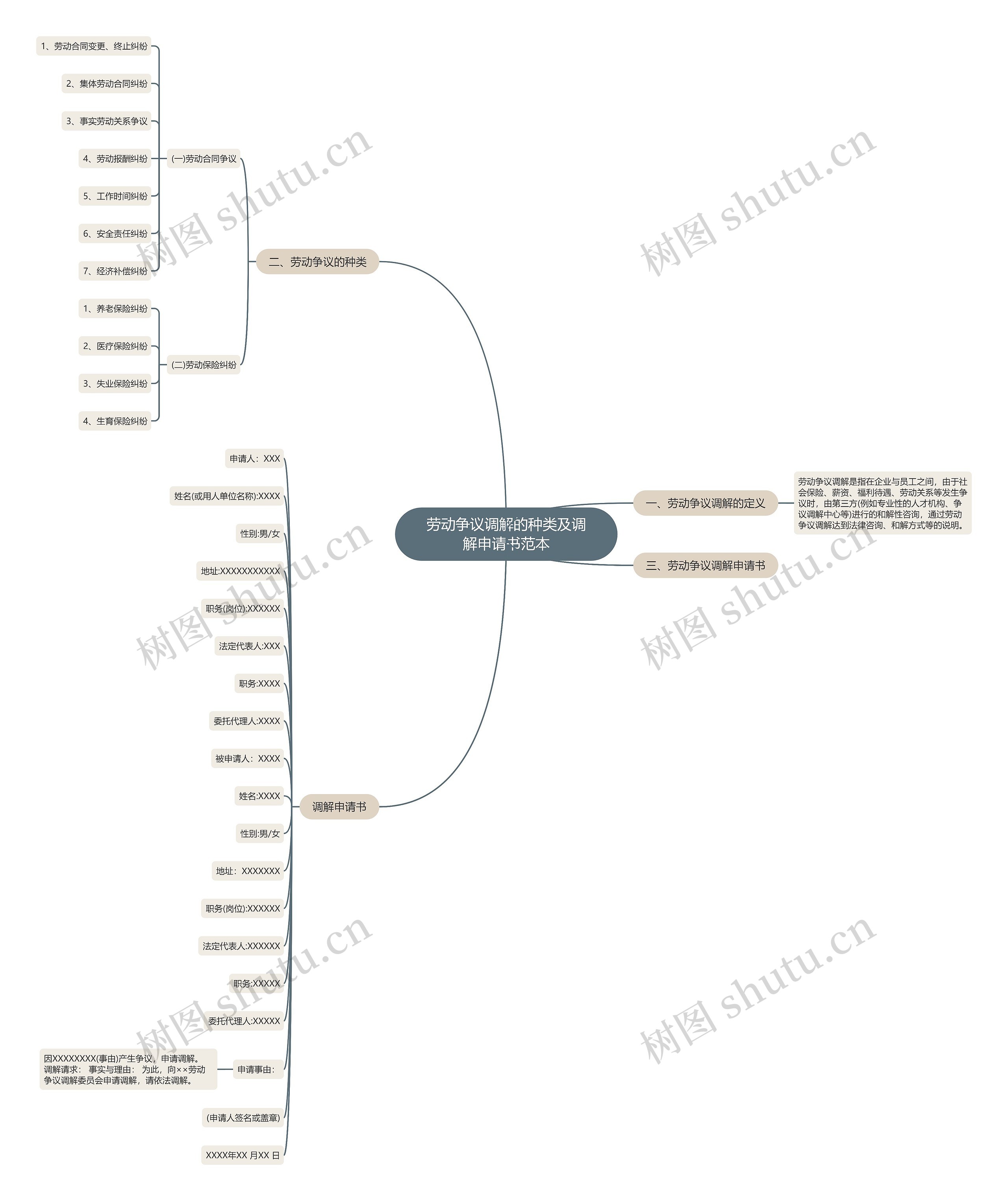 劳动争议调解的种类及调解申请书范本思维导图