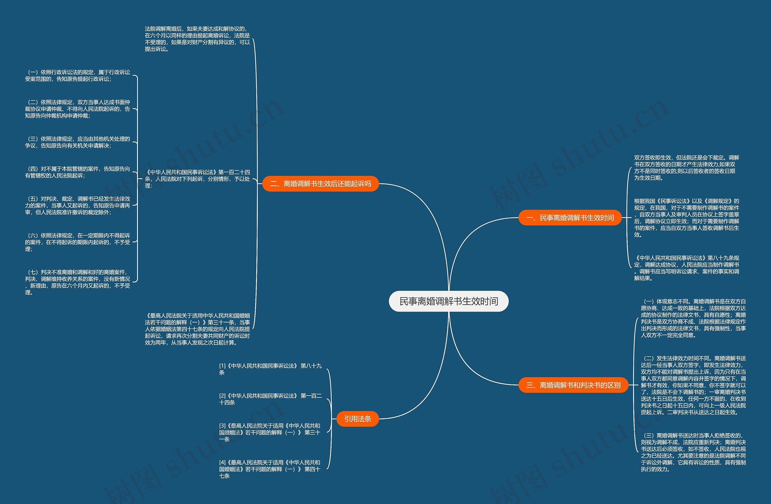 民事离婚调解书生效时间思维导图