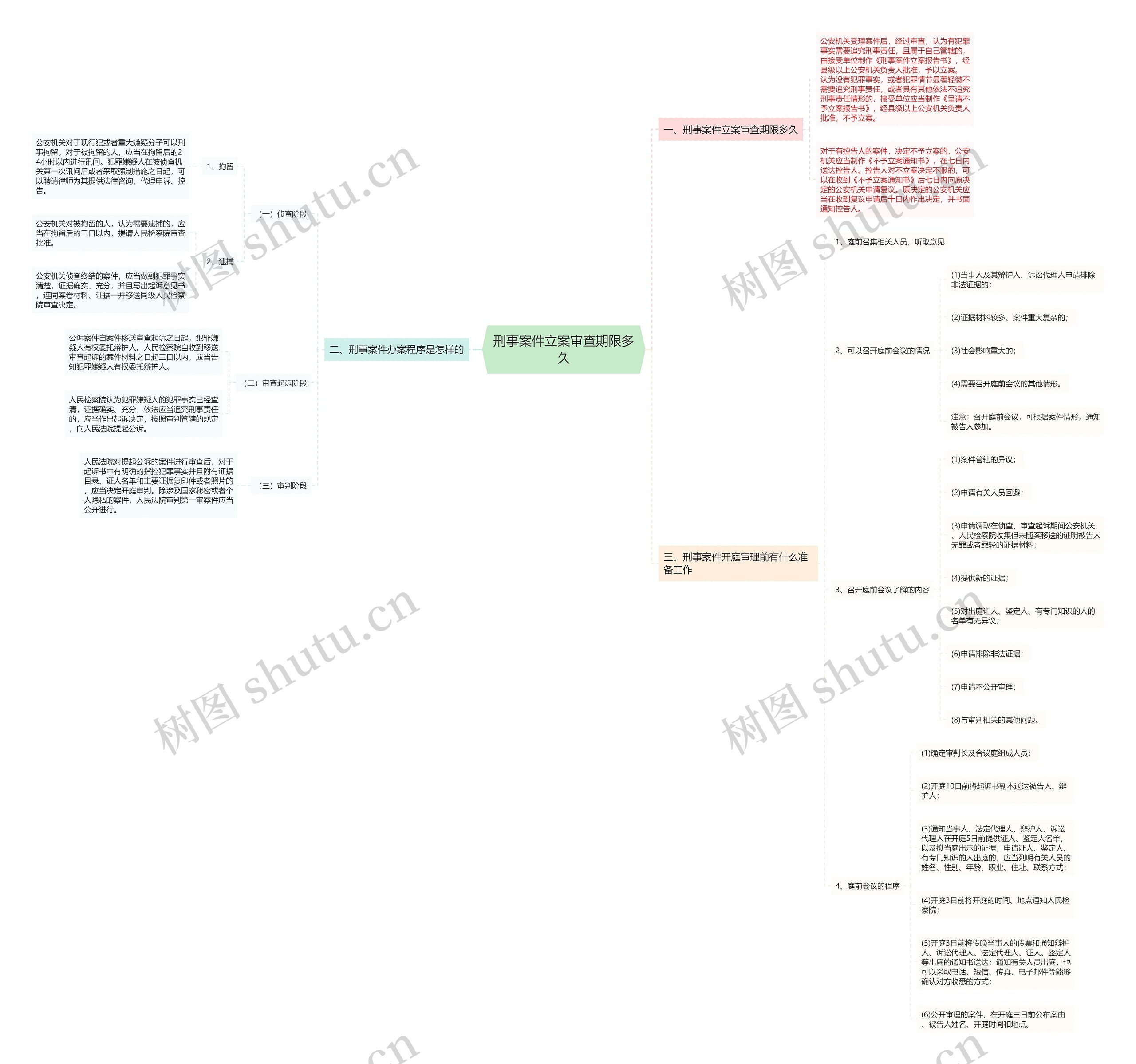 刑事案件立案审查期限多久思维导图
