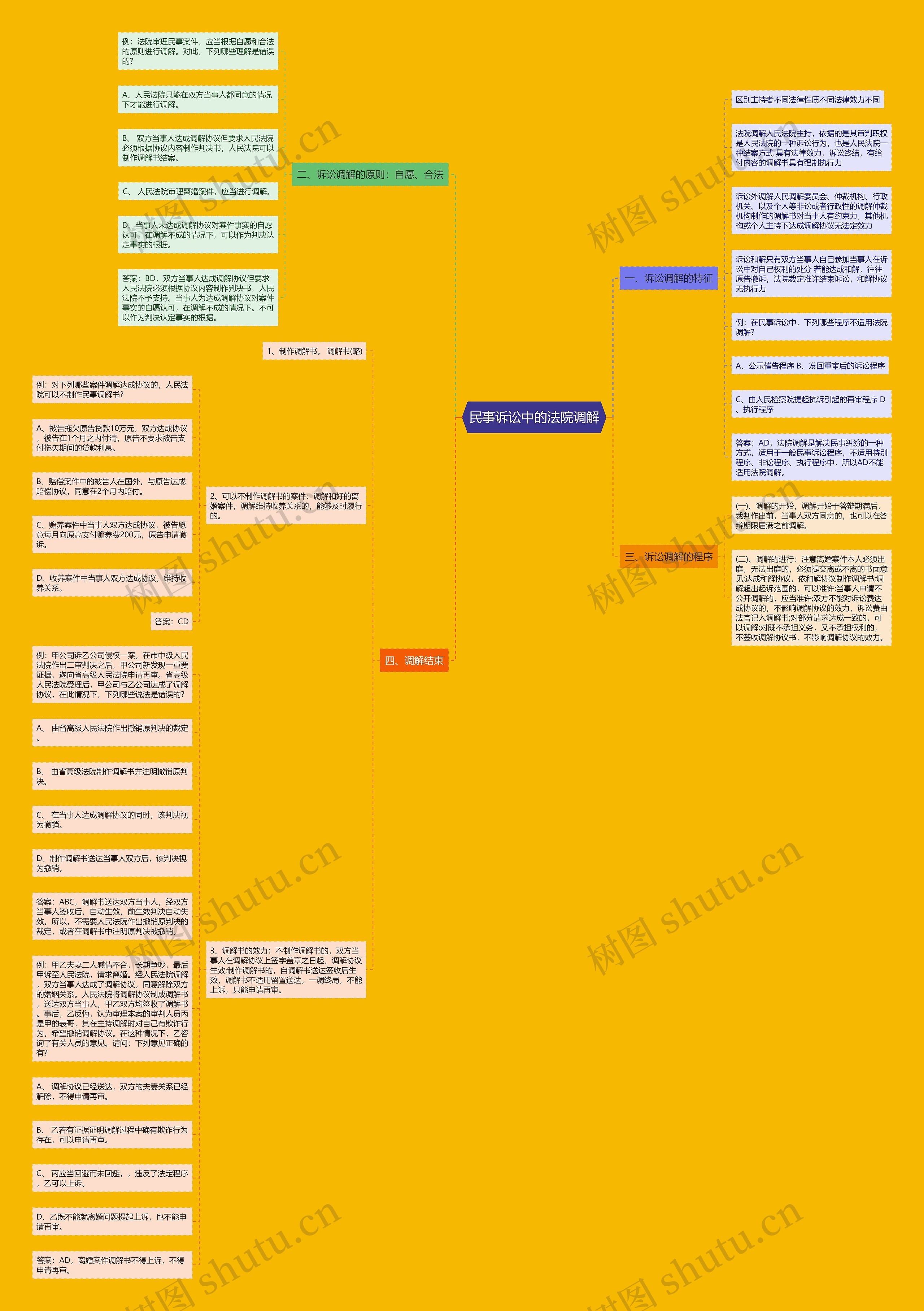 民事诉讼中的法院调解思维导图高清图 民事诉讼中的法院调解思维导图