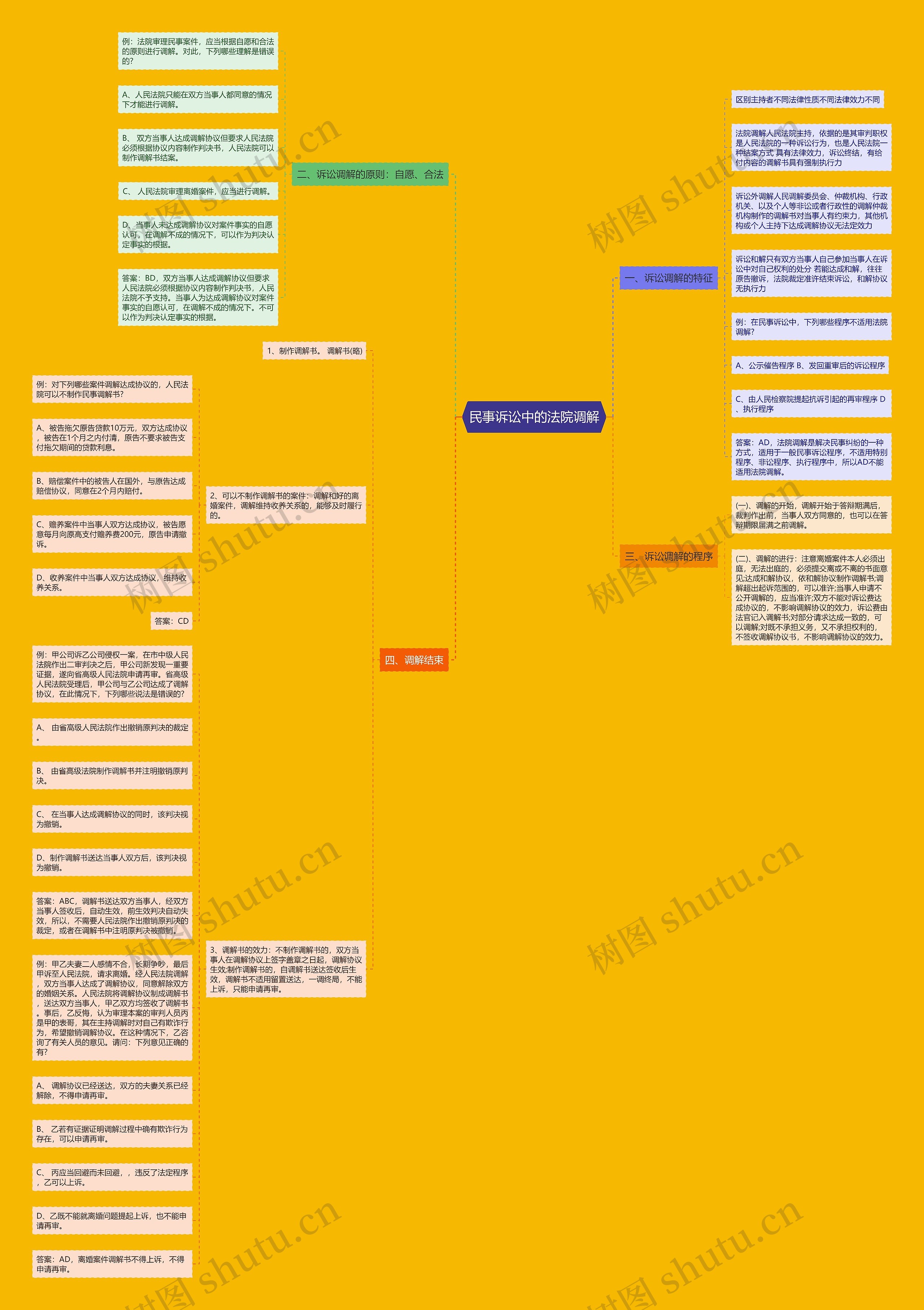 民事诉讼中的法院调解思维导图