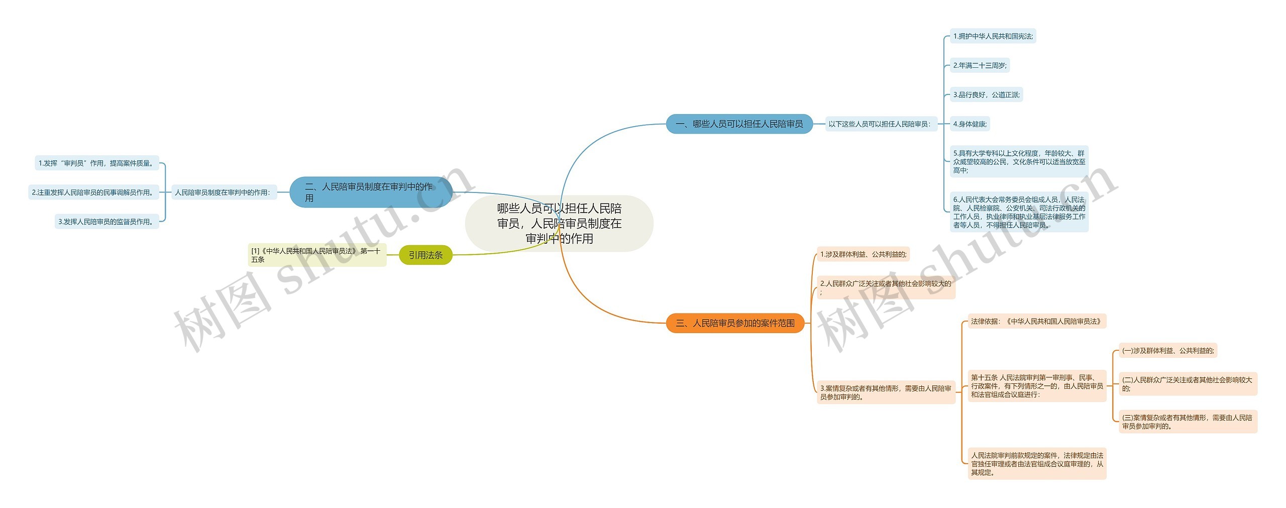 哪些人员可以担任人民陪审员，人民陪审员制度在审判中的作用思维导图