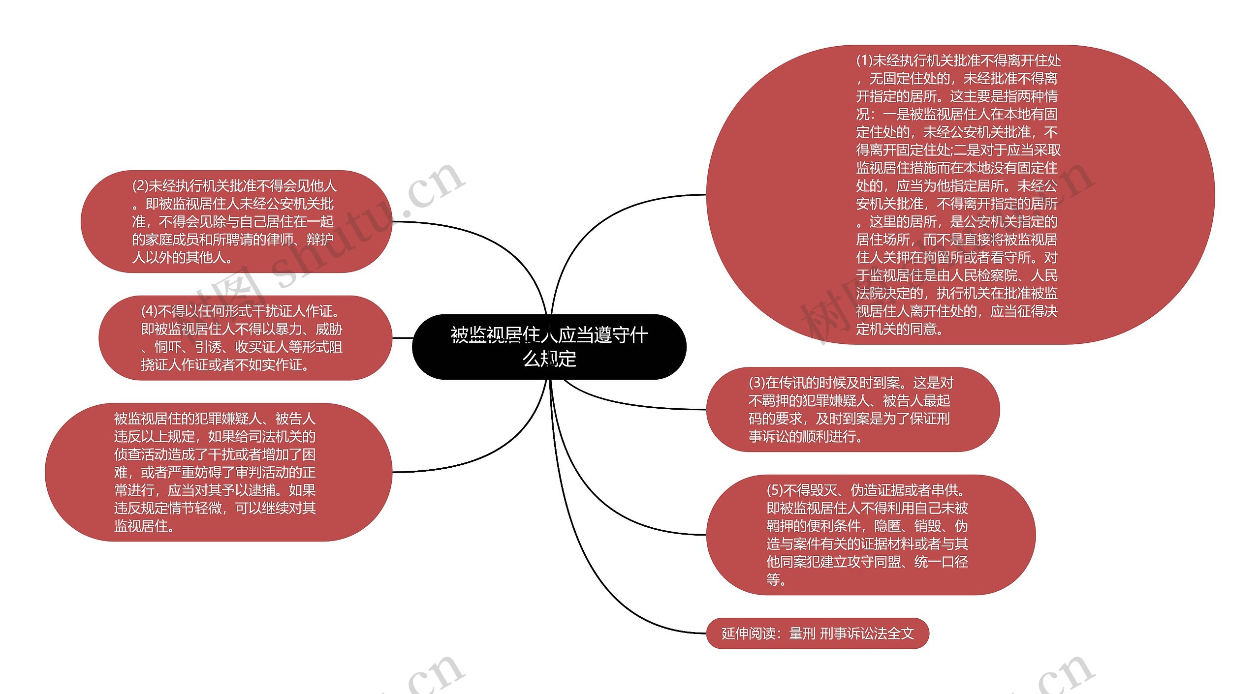 被监视居住人应当遵守什么规定