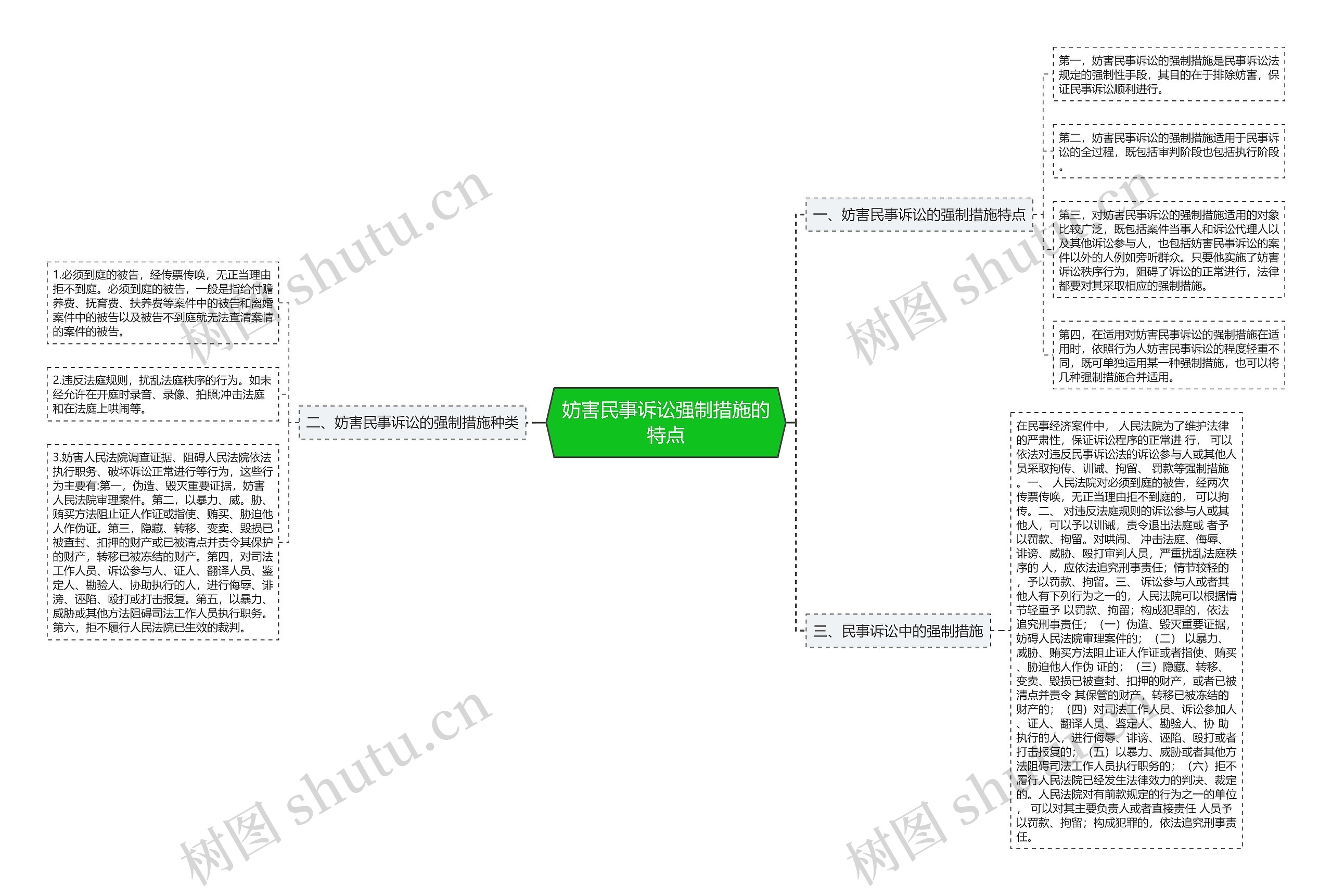 妨害民事诉讼强制措施的特点思维导图