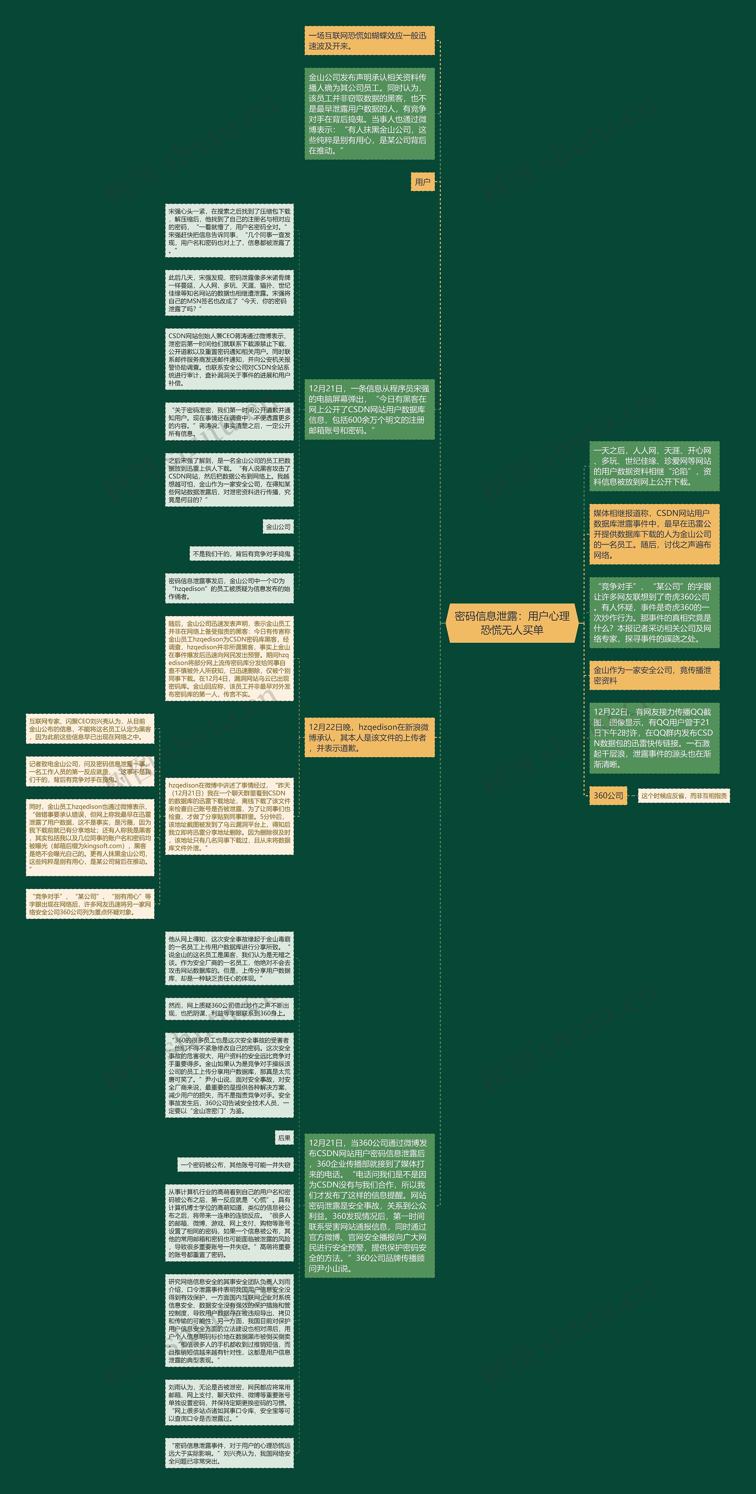 密码信息泄露：用户心理恐慌无人买单思维导图