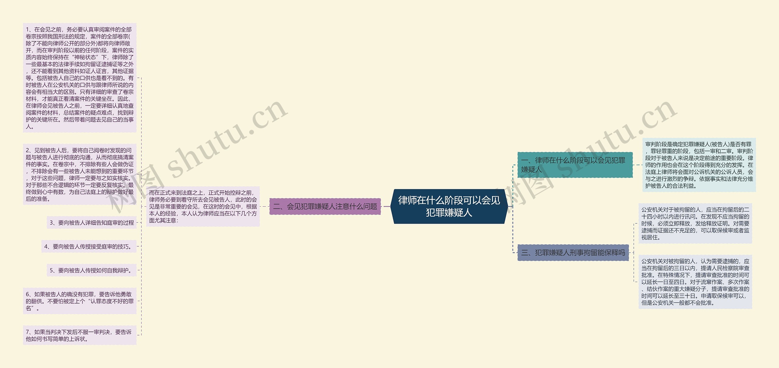 律师在什么阶段可以会见犯罪嫌疑人思维导图