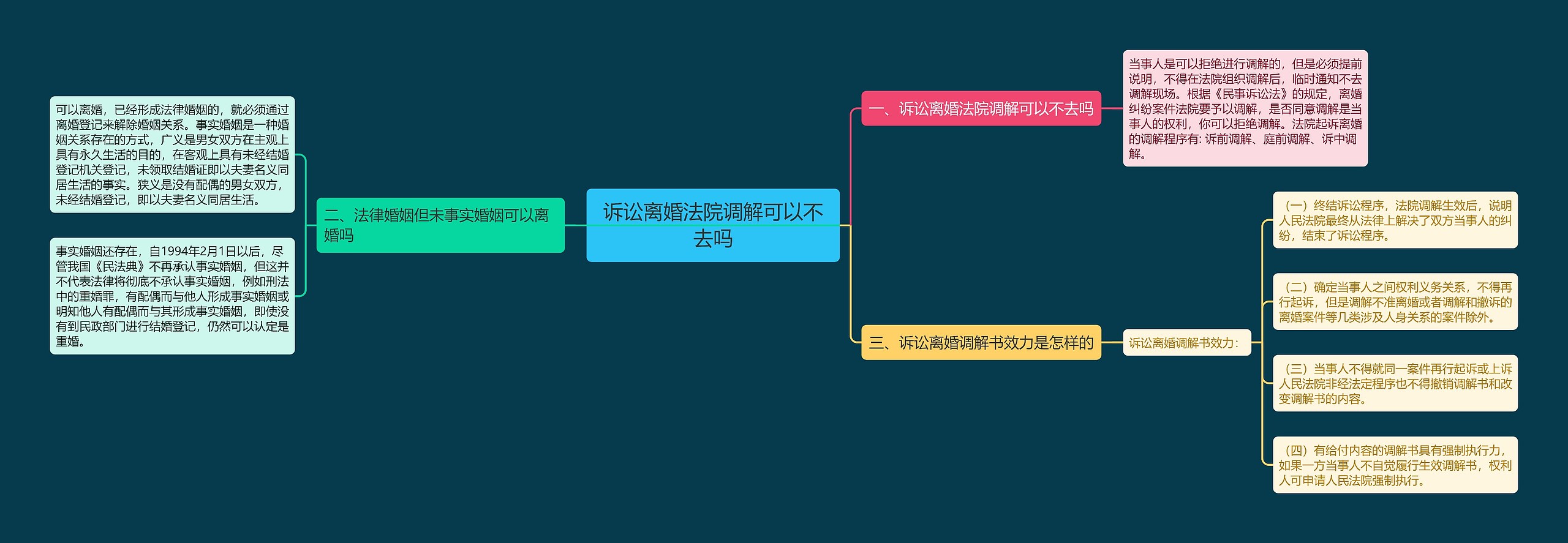 诉讼离婚法院调解可以不去吗思维导图