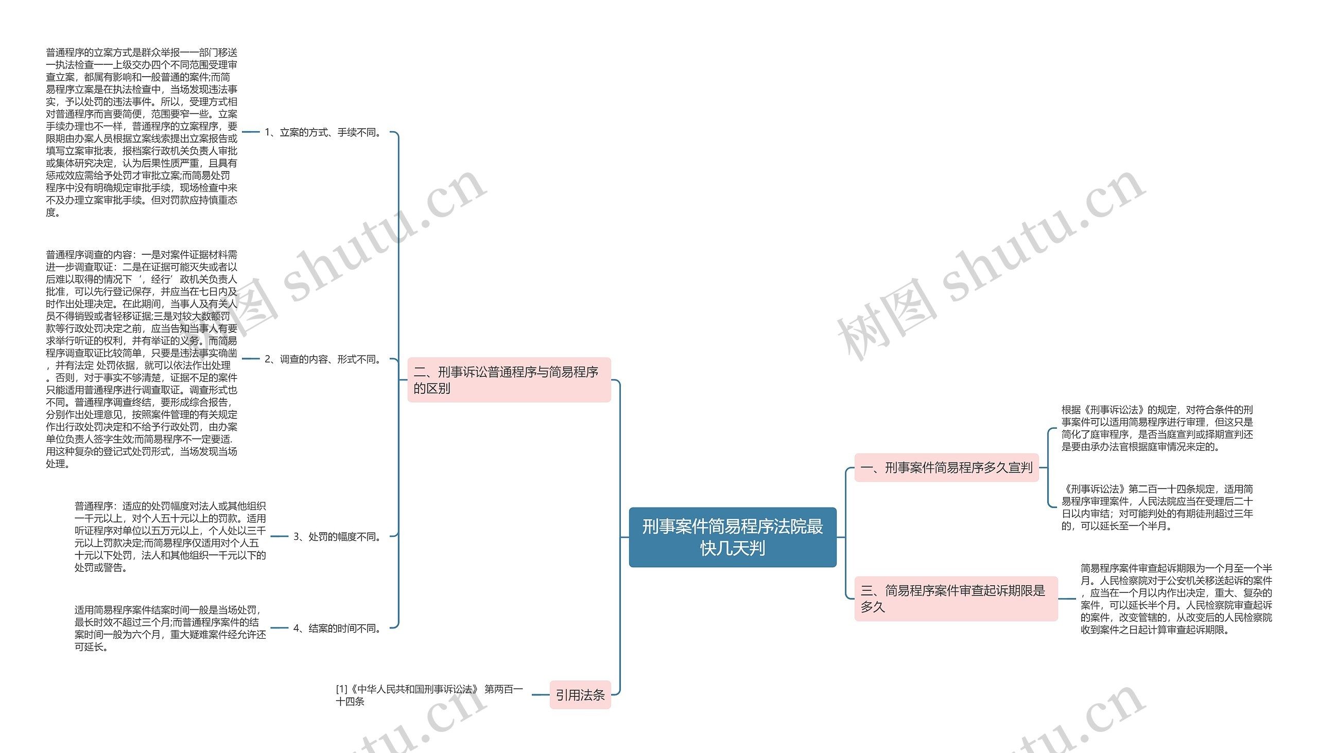 刑事案件简易程序法院最快几天判思维导图