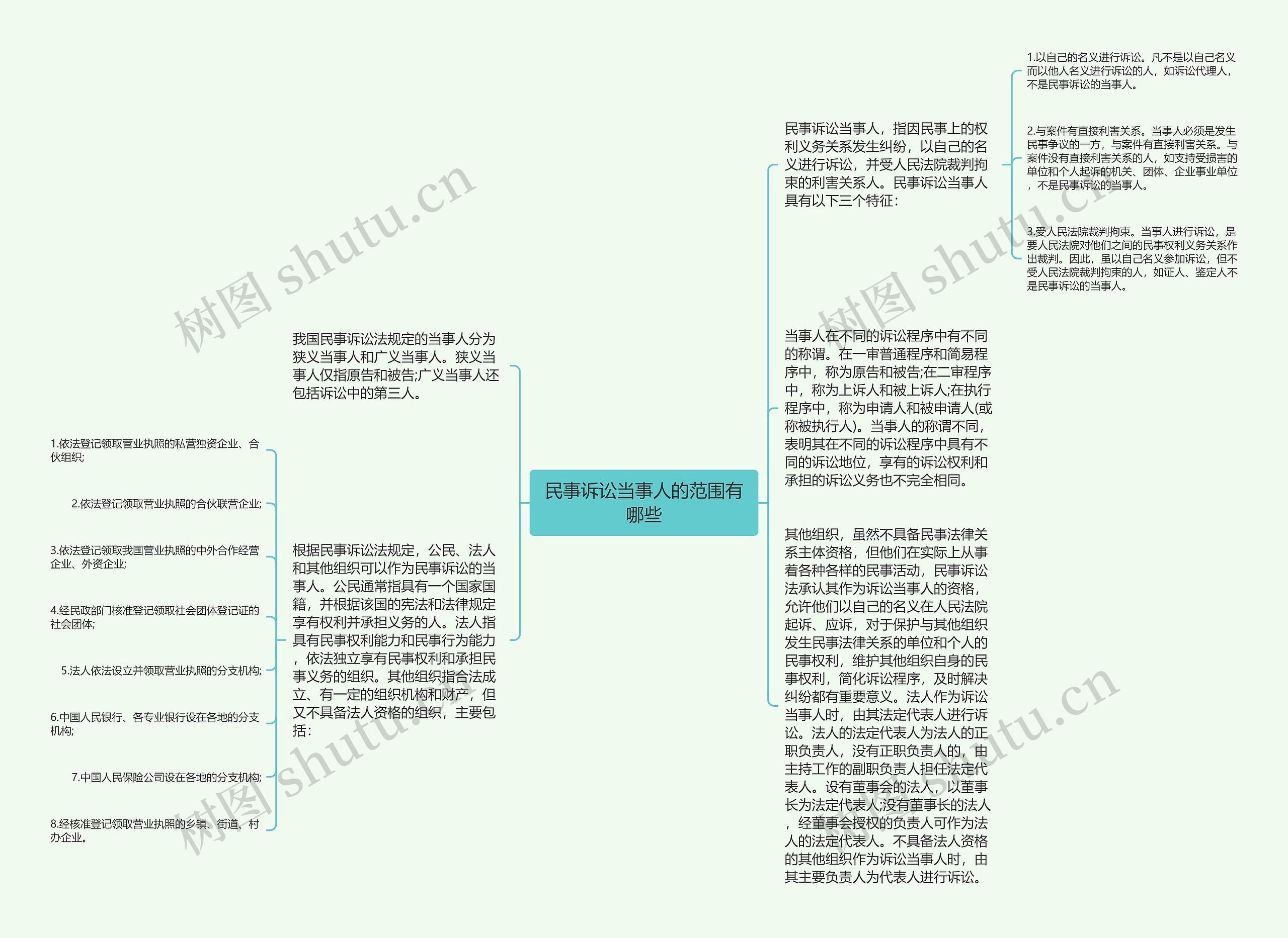 民事诉讼当事人的范围有哪些思维导图