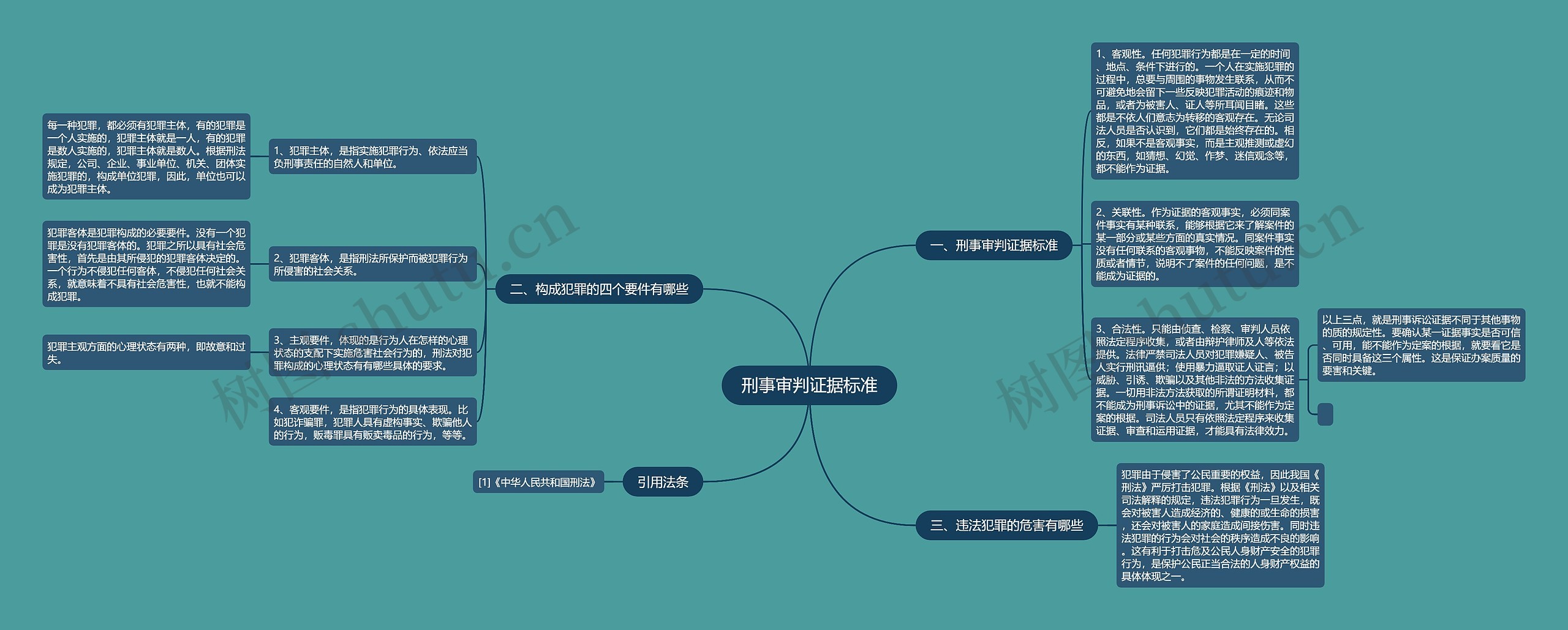 刑事审判证据标准思维导图