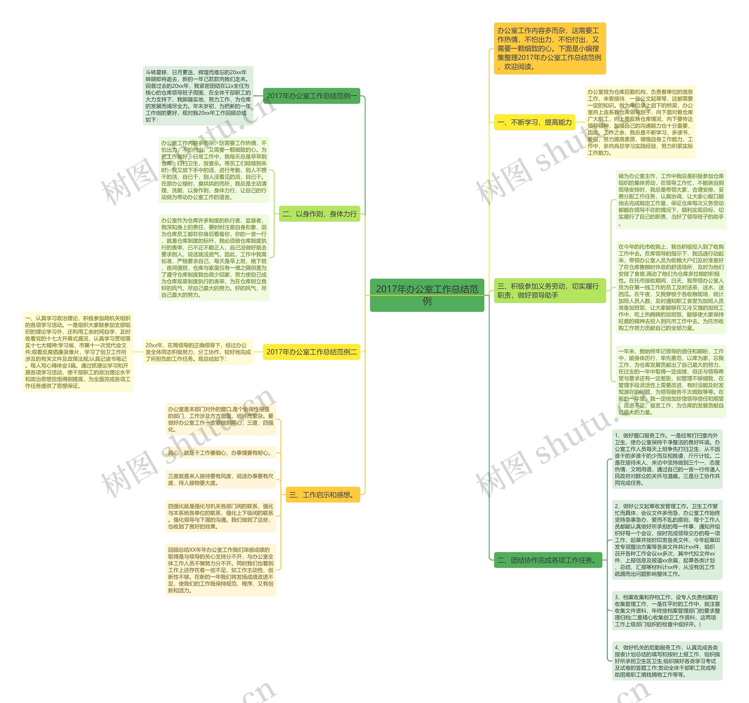 2017年办公室工作总结范例思维导图