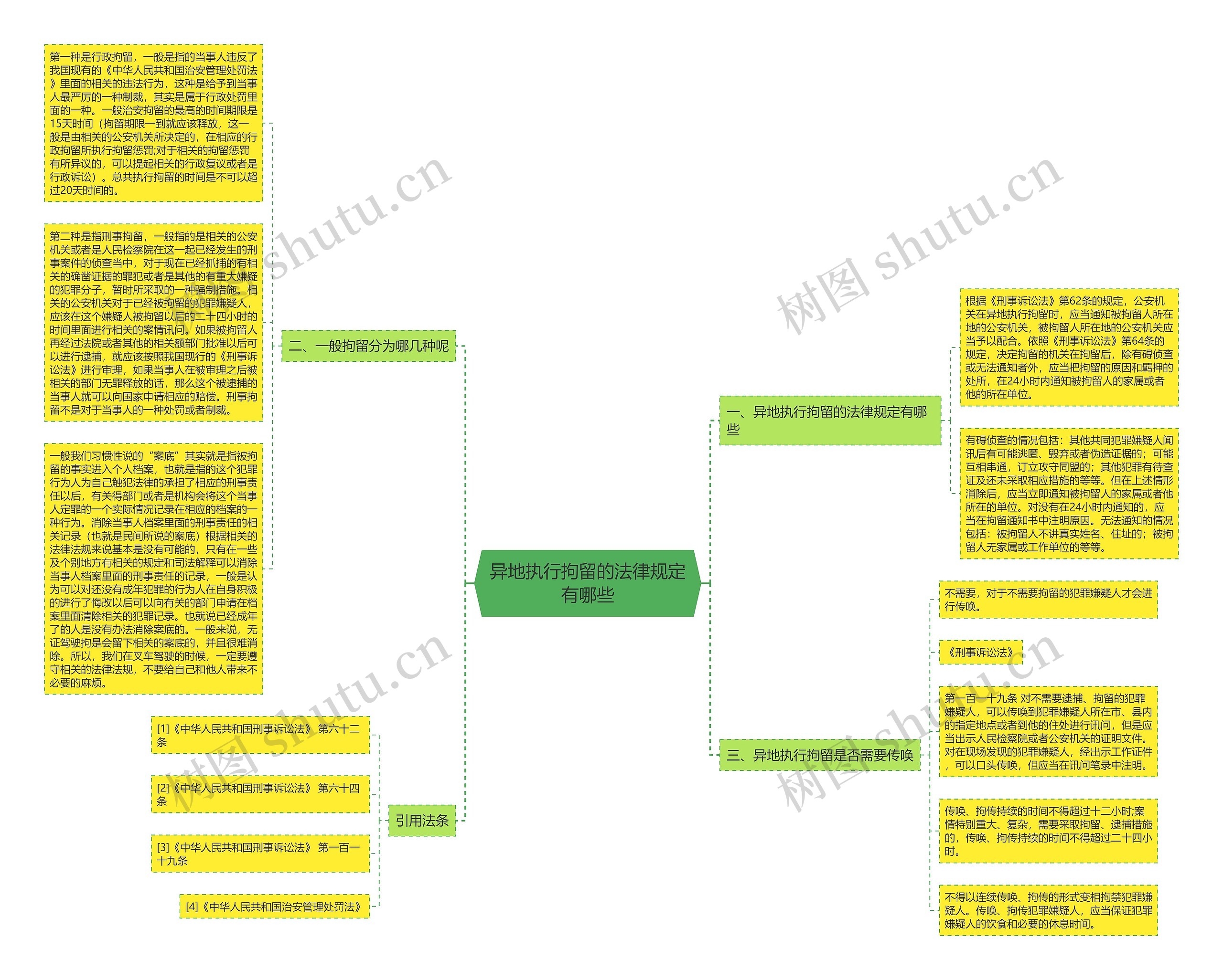 异地执行拘留的法律规定有哪些思维导图