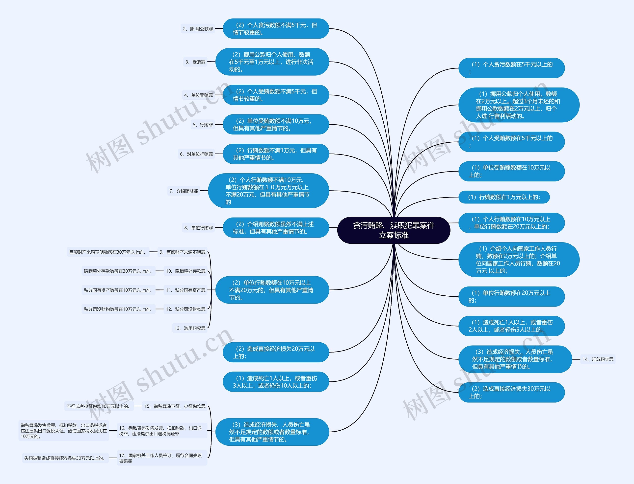 贪污贿赂、渎职犯罪案件立案标准思维导图