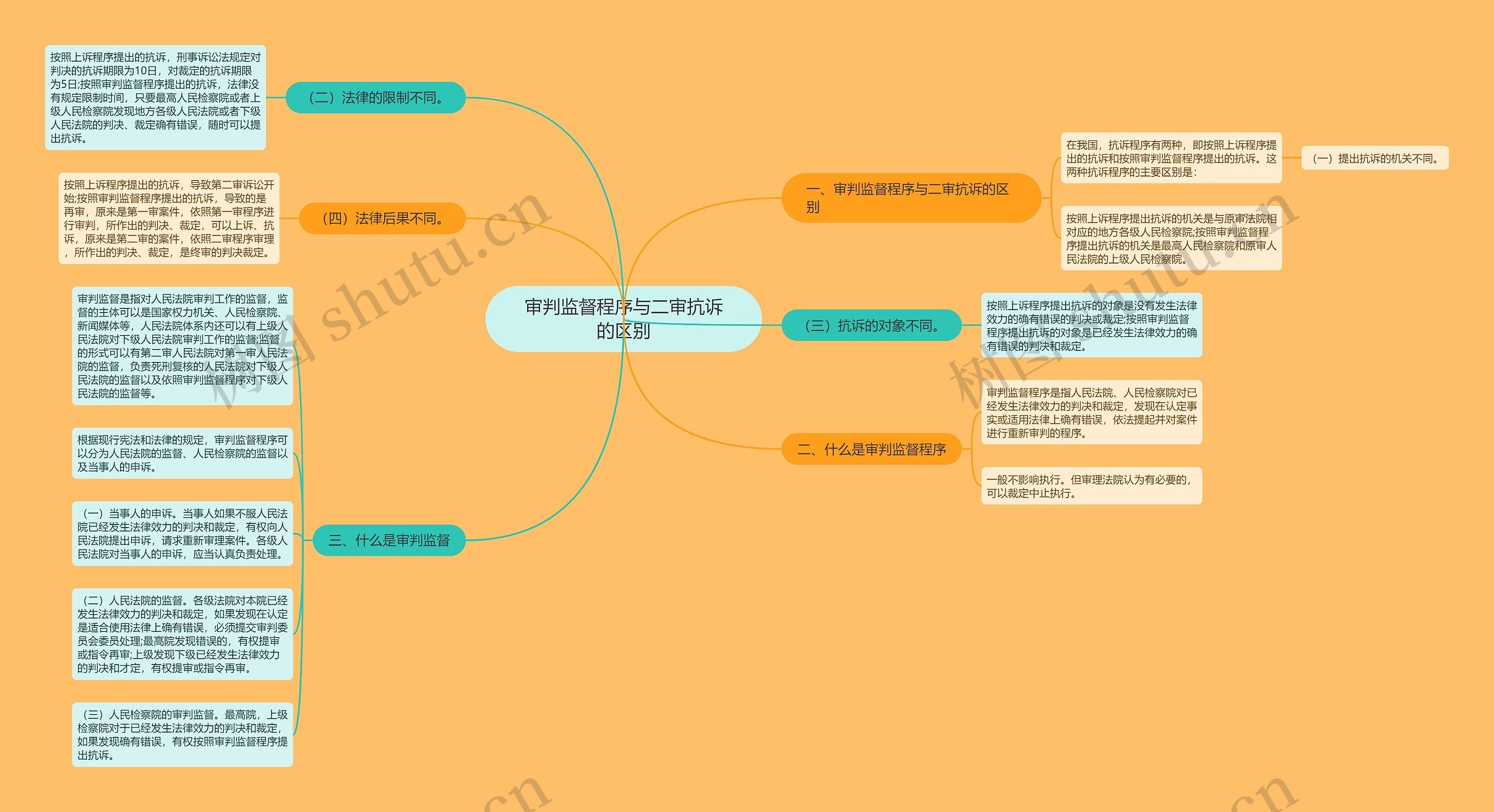 审判监督程序与二审抗诉的区别 审判监督程序与二审抗诉的区别