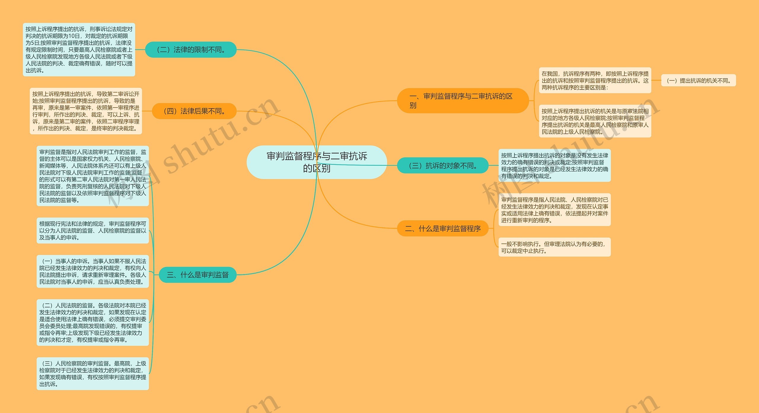 审判监督程序与二审抗诉的区别思维导图