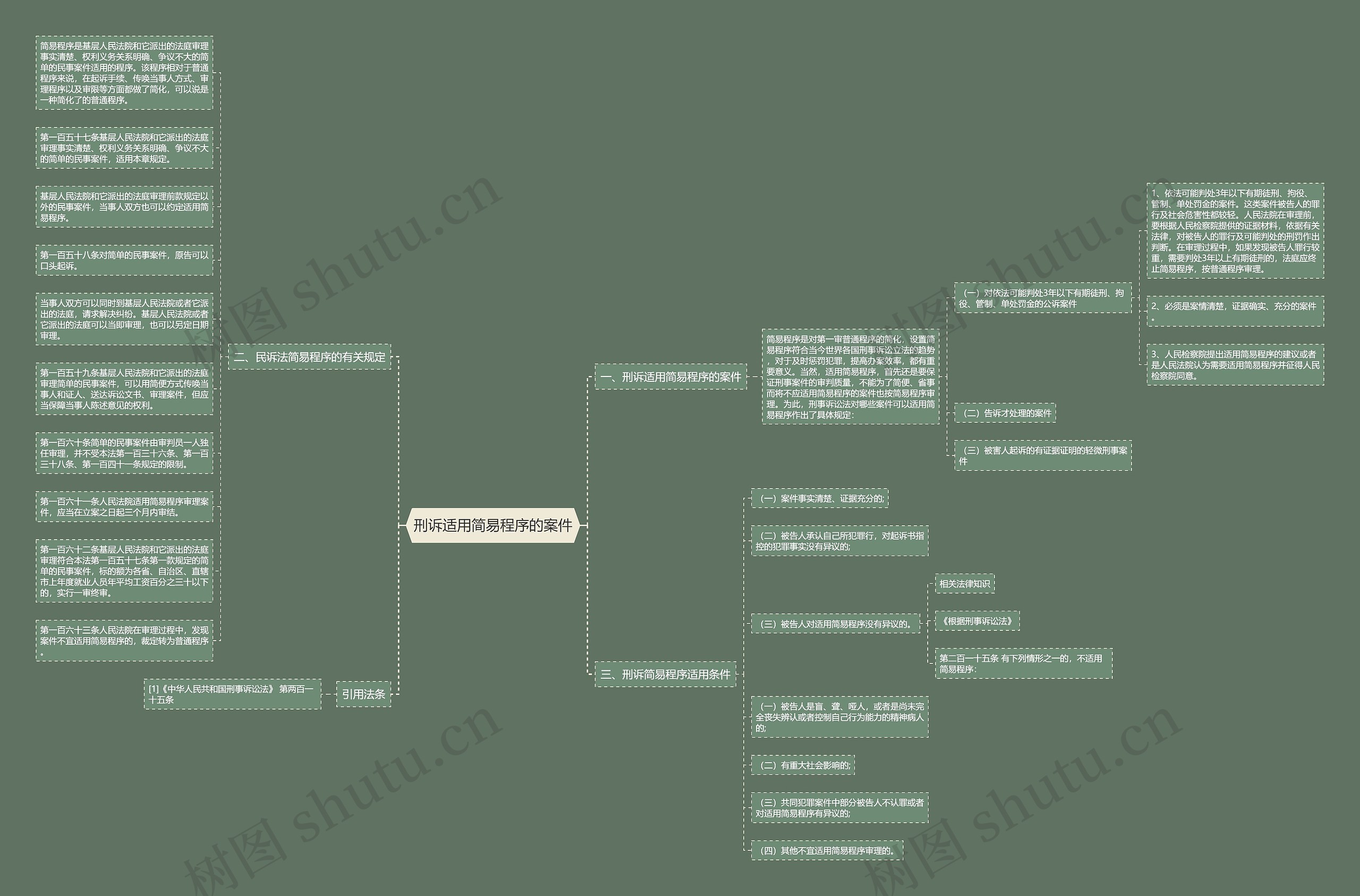刑诉适用简易程序的案件思维导图
