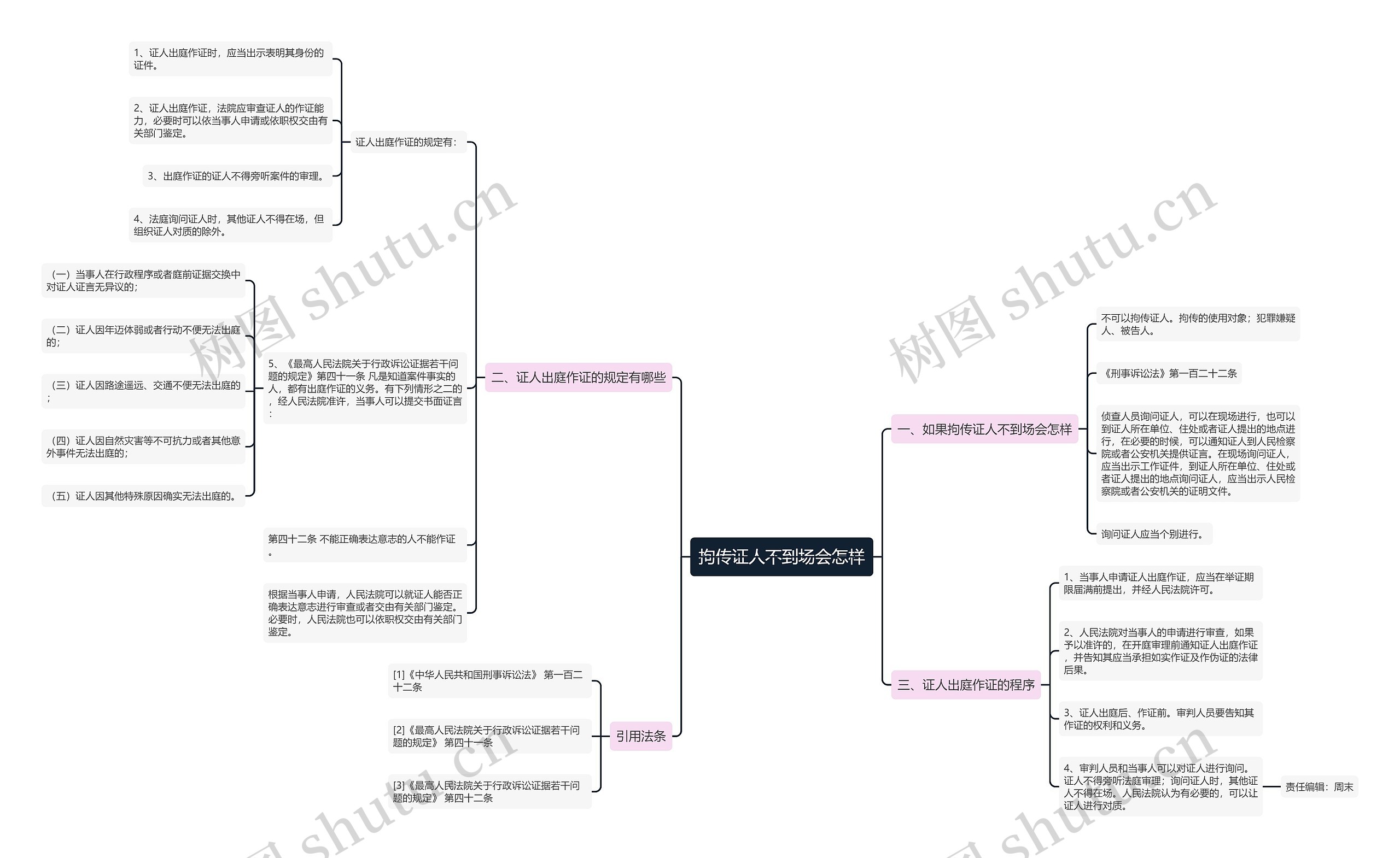 拘传证人不到场会怎样思维导图