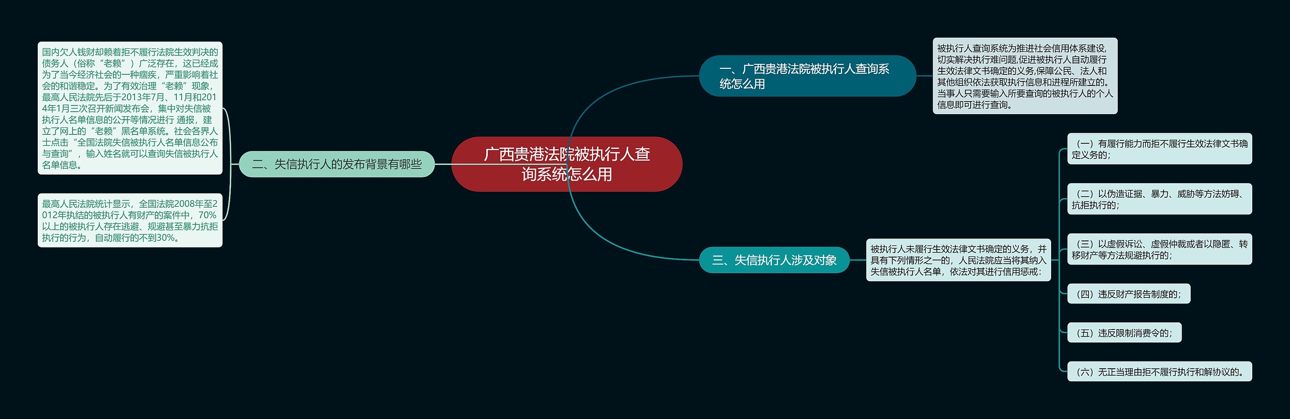 广西贵港法院被执行人查询系统怎么用思维导图