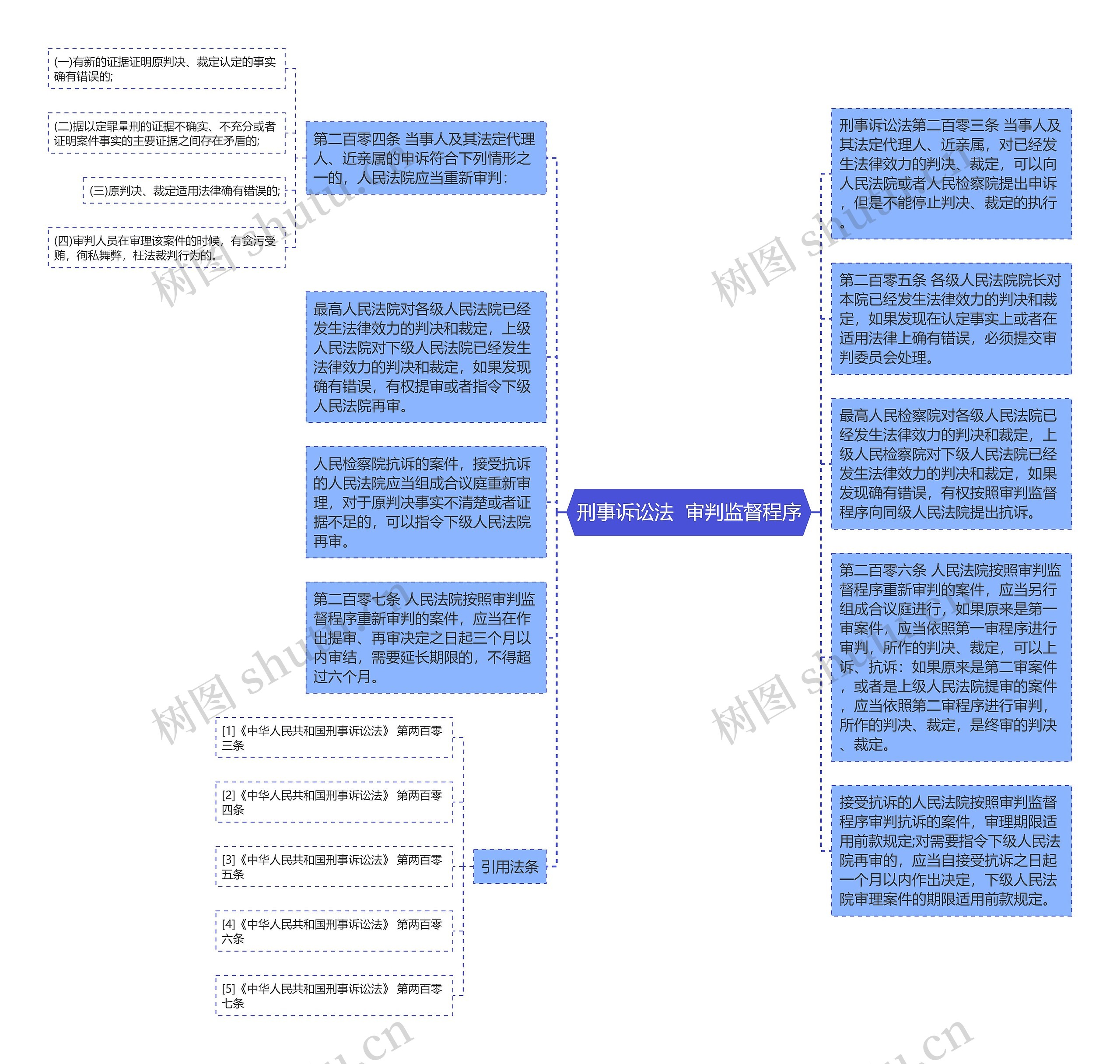 刑事诉讼法  审判监督程序思维导图