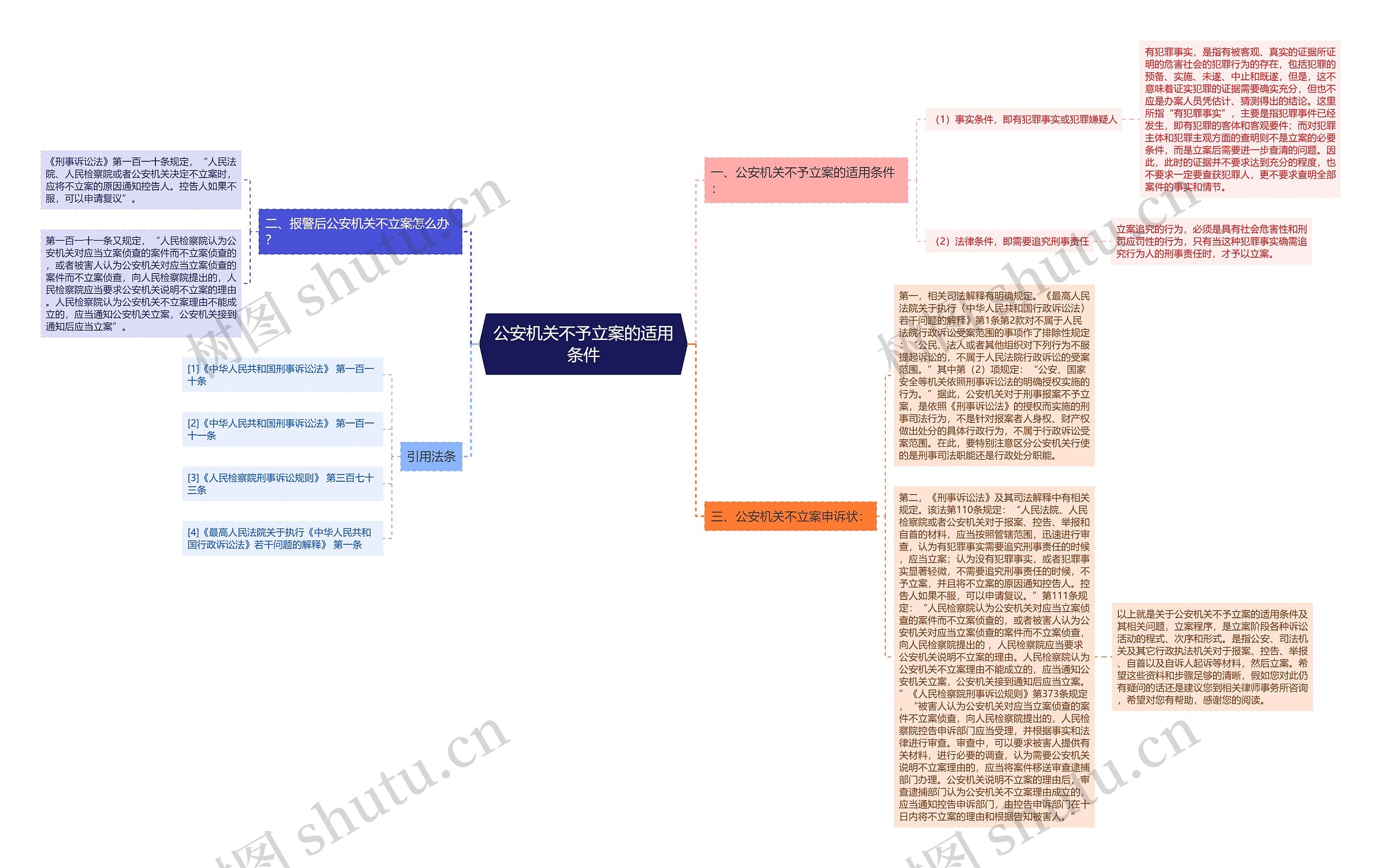 公安机关不予立案的适用条件思维导图