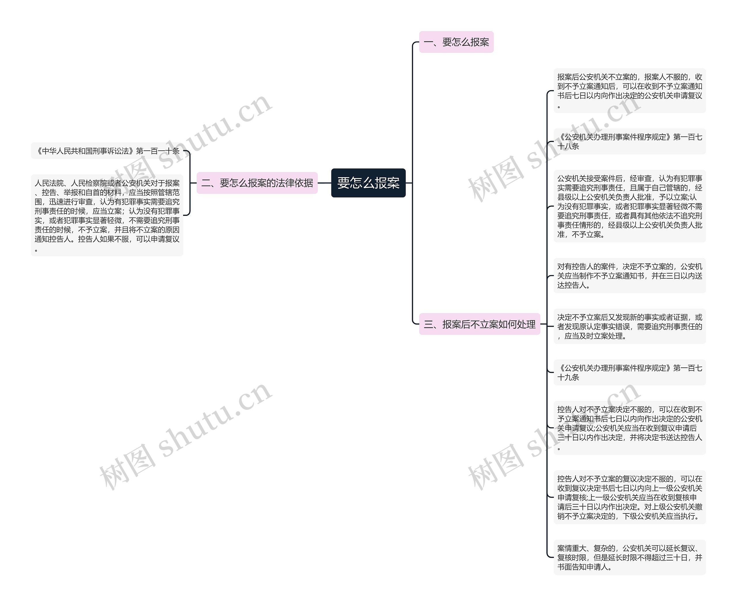 要怎么报案思维导图