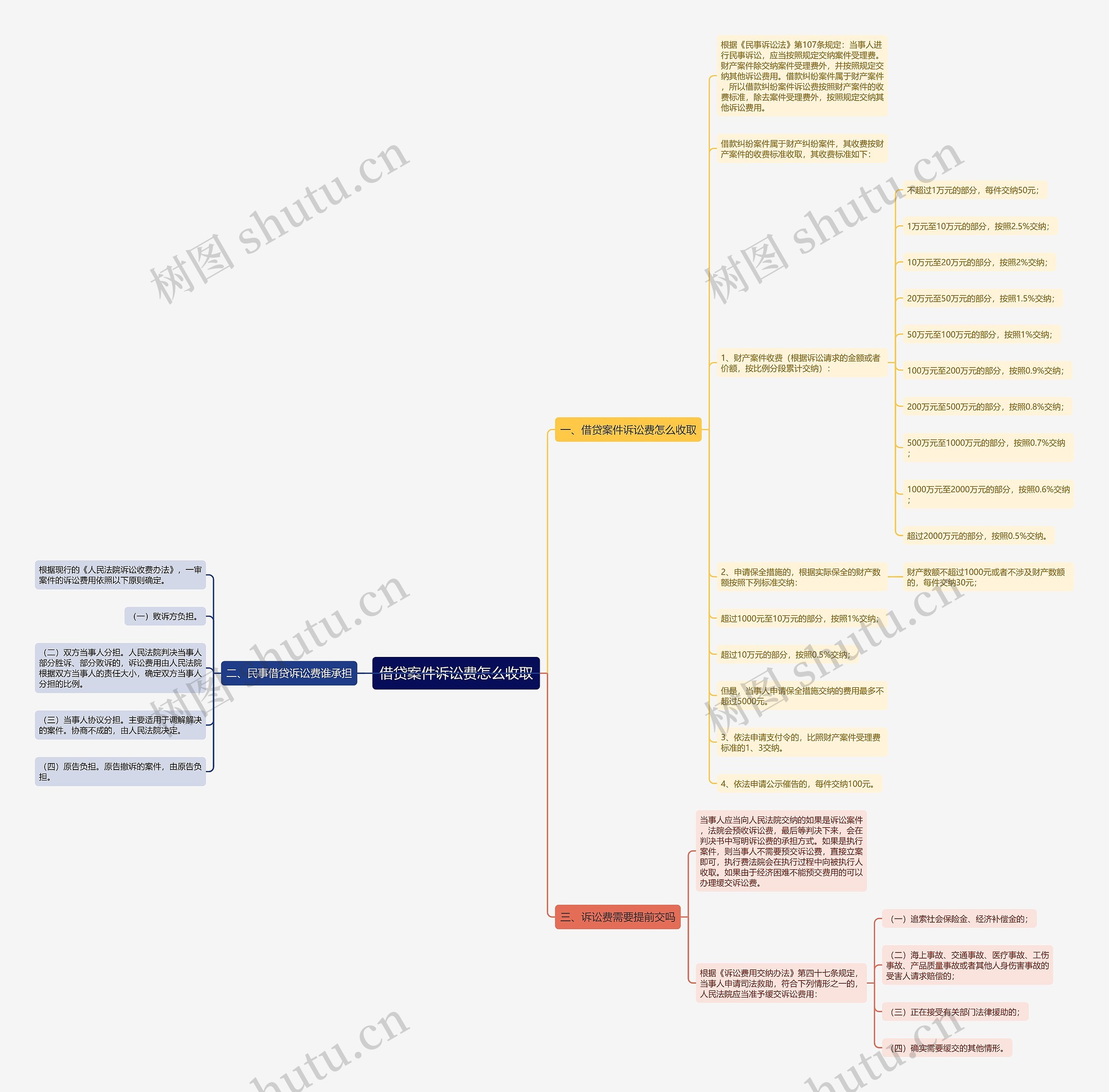 借贷案件诉讼费怎么收取 借贷案件诉讼费怎么收取