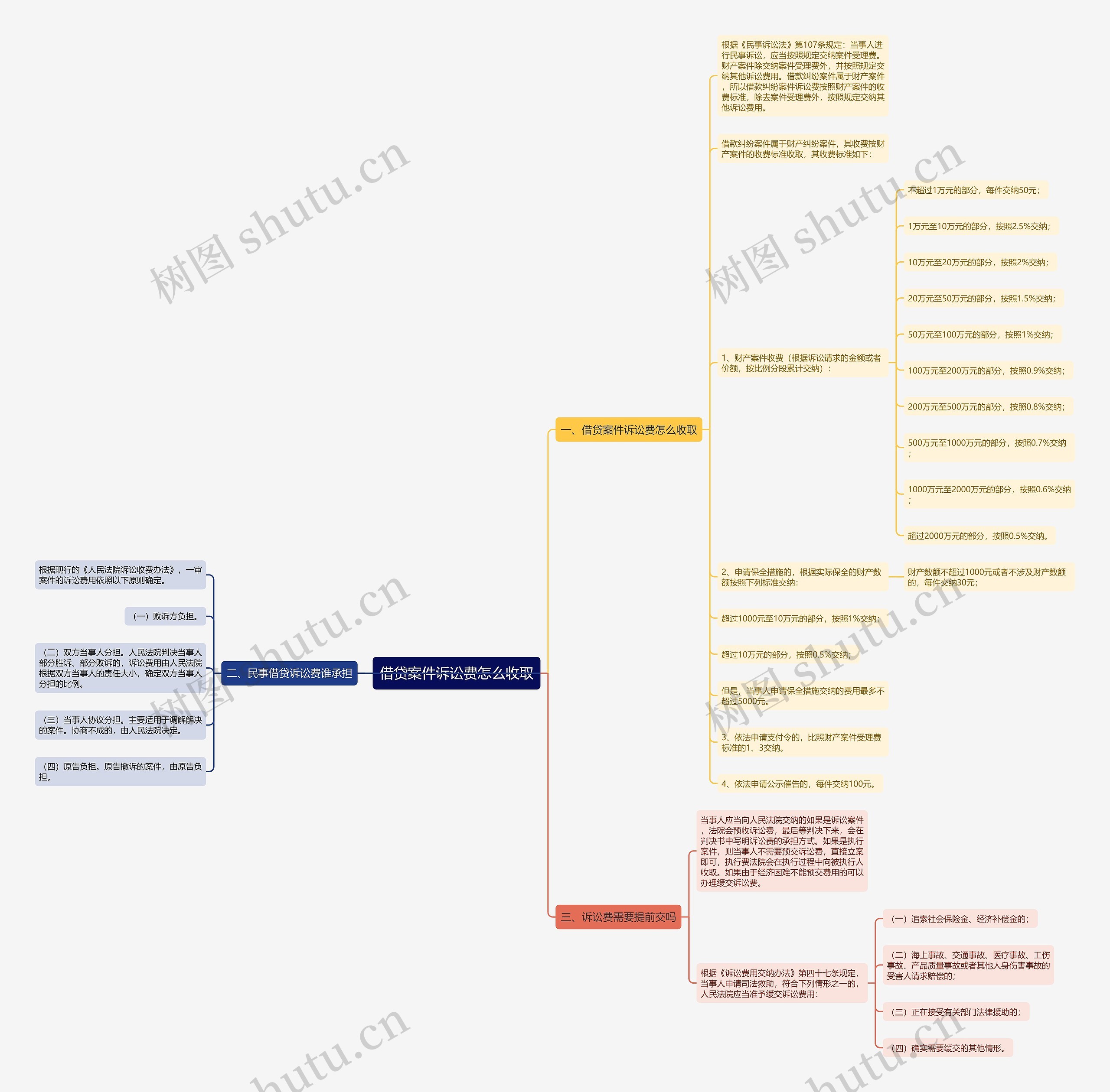借贷案件诉讼费怎么收取思维导图