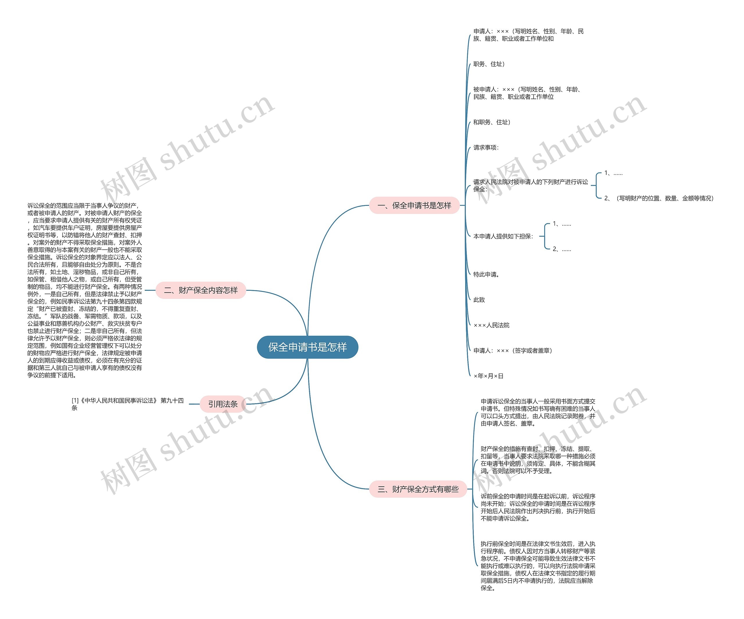 保全申请书是怎样思维导图