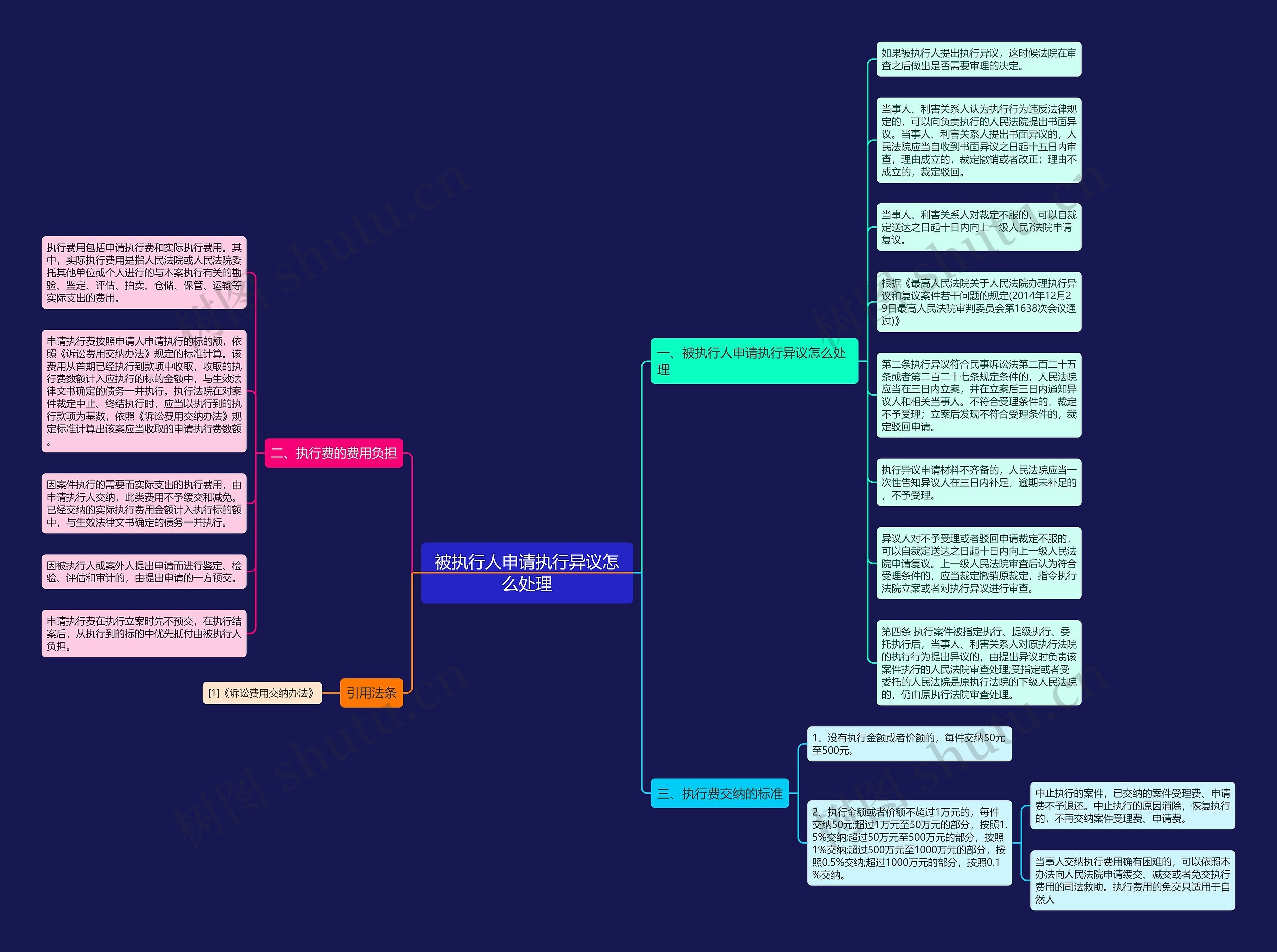被执行人申请执行异议怎么处理思维导图