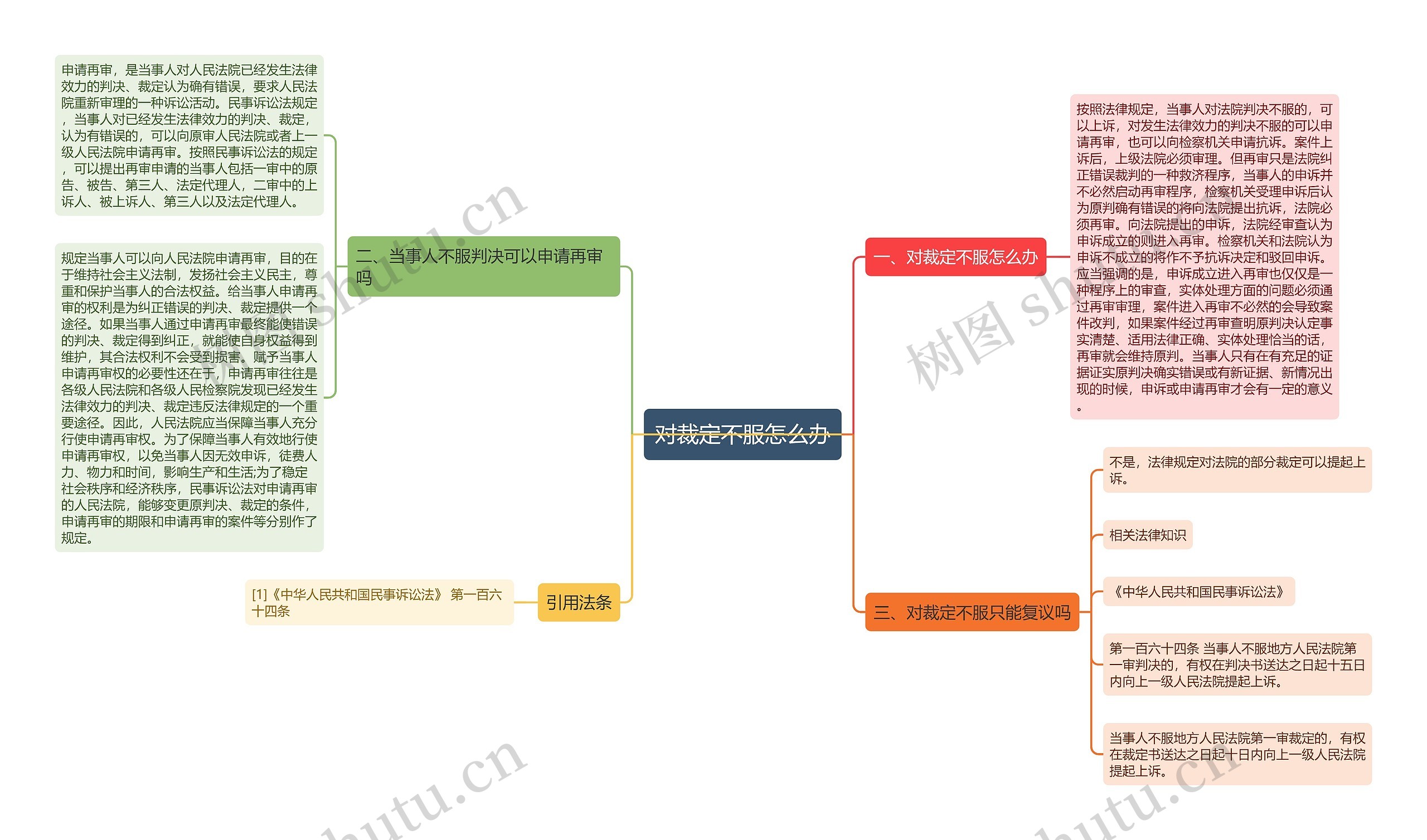 对裁定不服怎么办思维导图