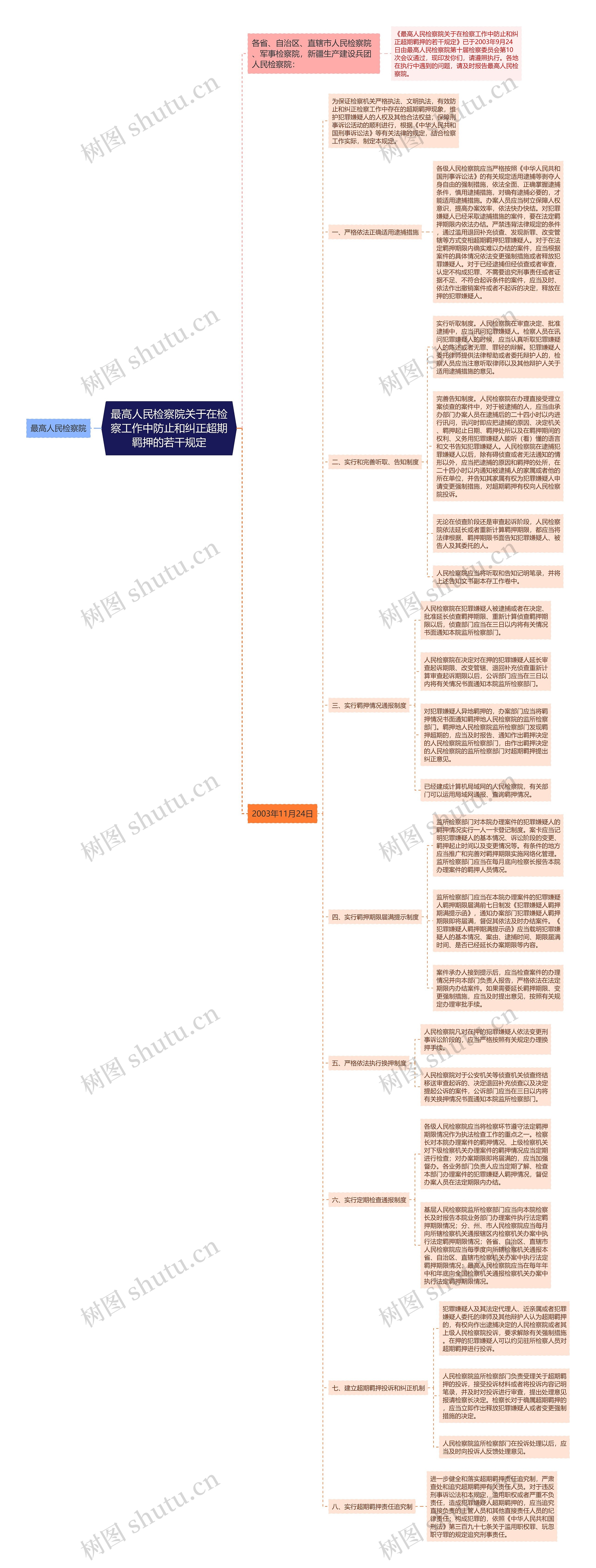 最高人民检察院关于在检察工作中防止和纠正超期羁押的若干规定思维导图