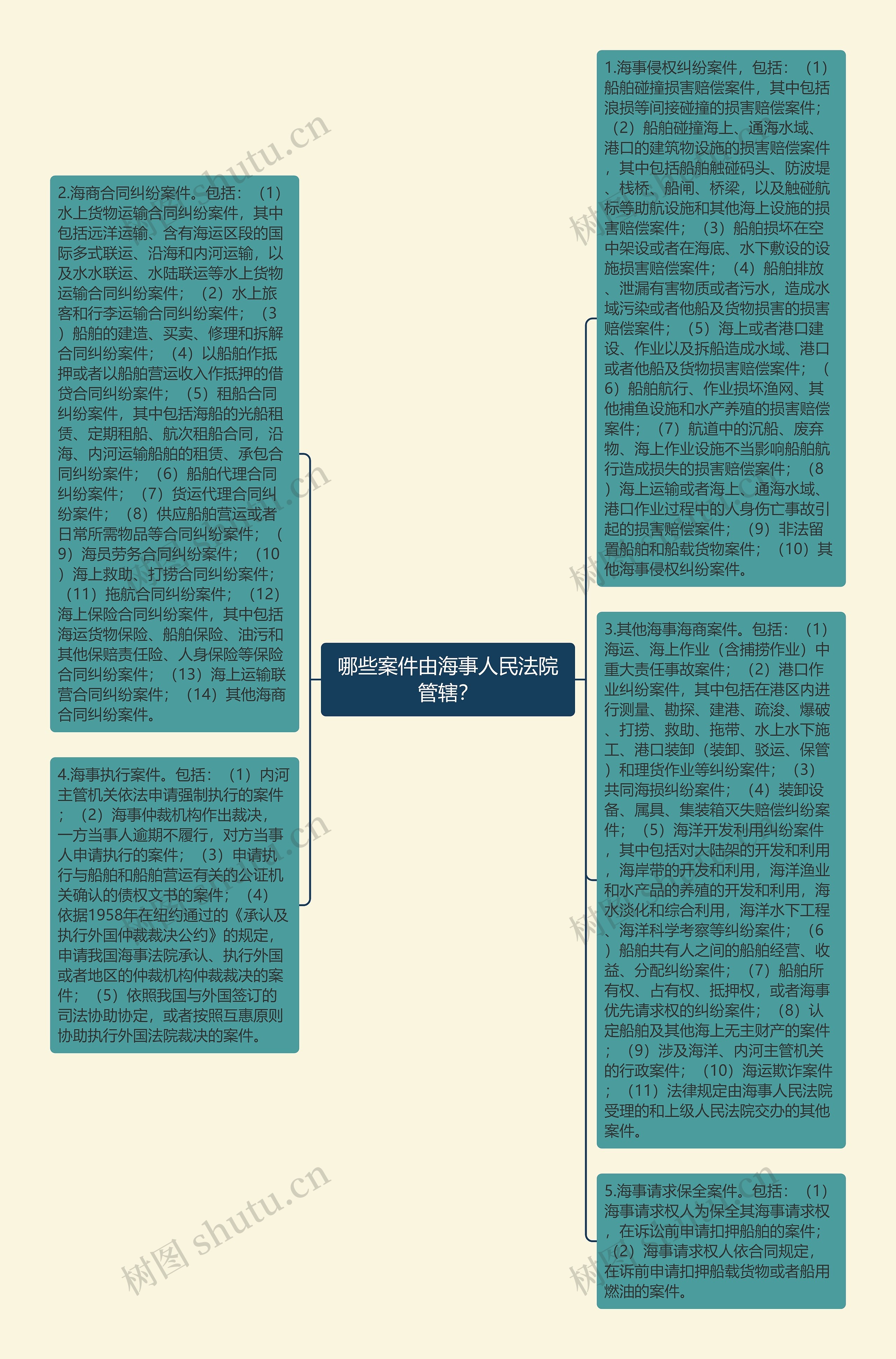 哪些案件由海事人民法院管辖？思维导图