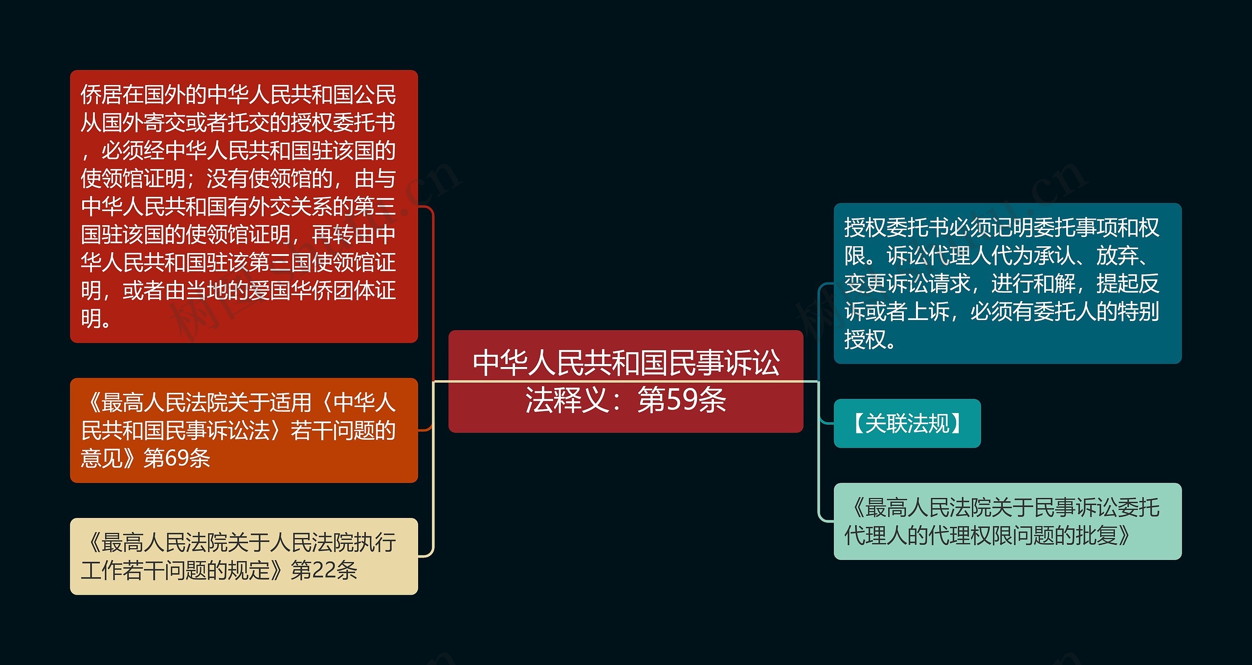 中华人民共和国民事诉讼法释义：第59条思维导图