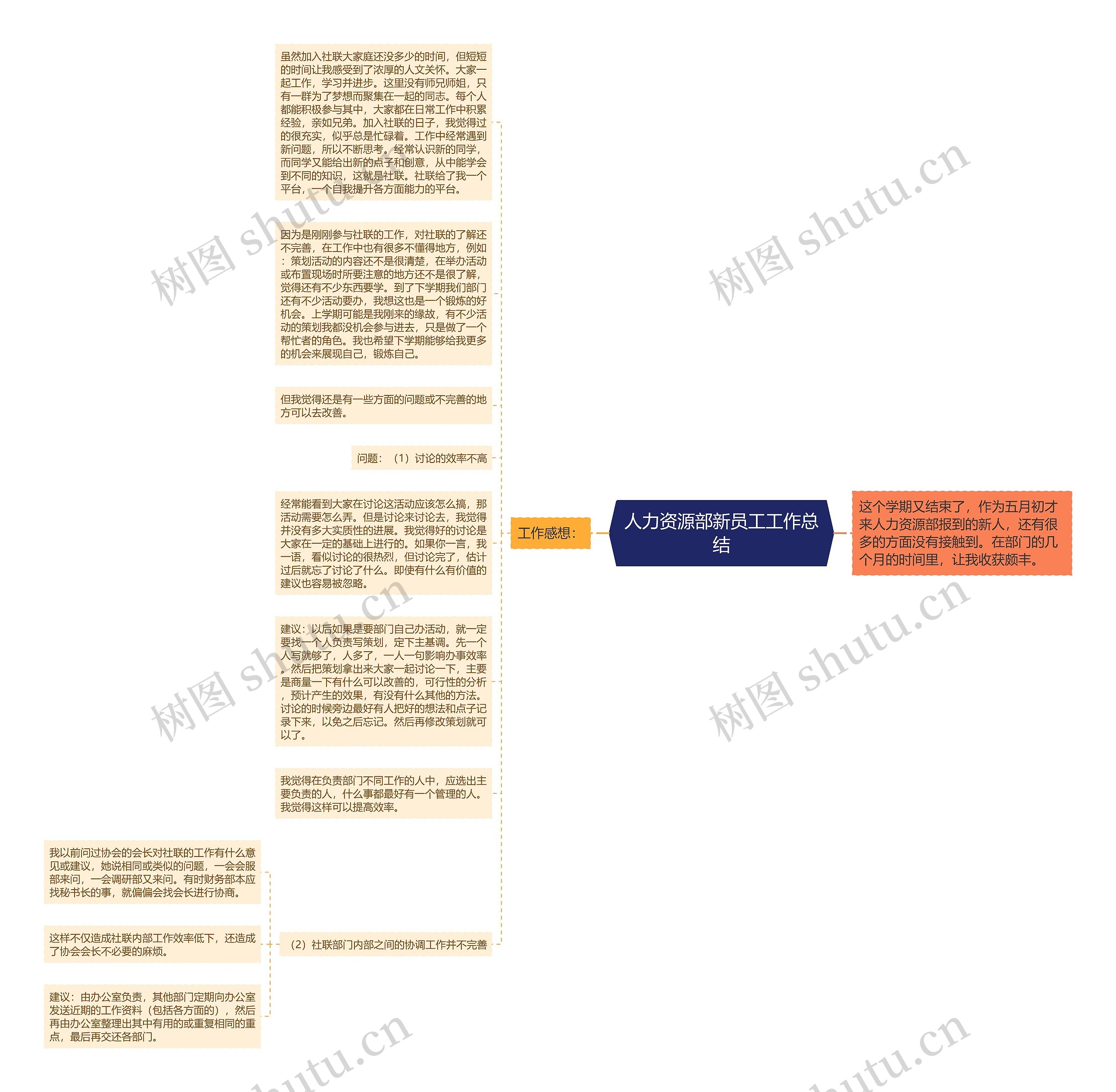 人力资源部新员工工作总结思维导图