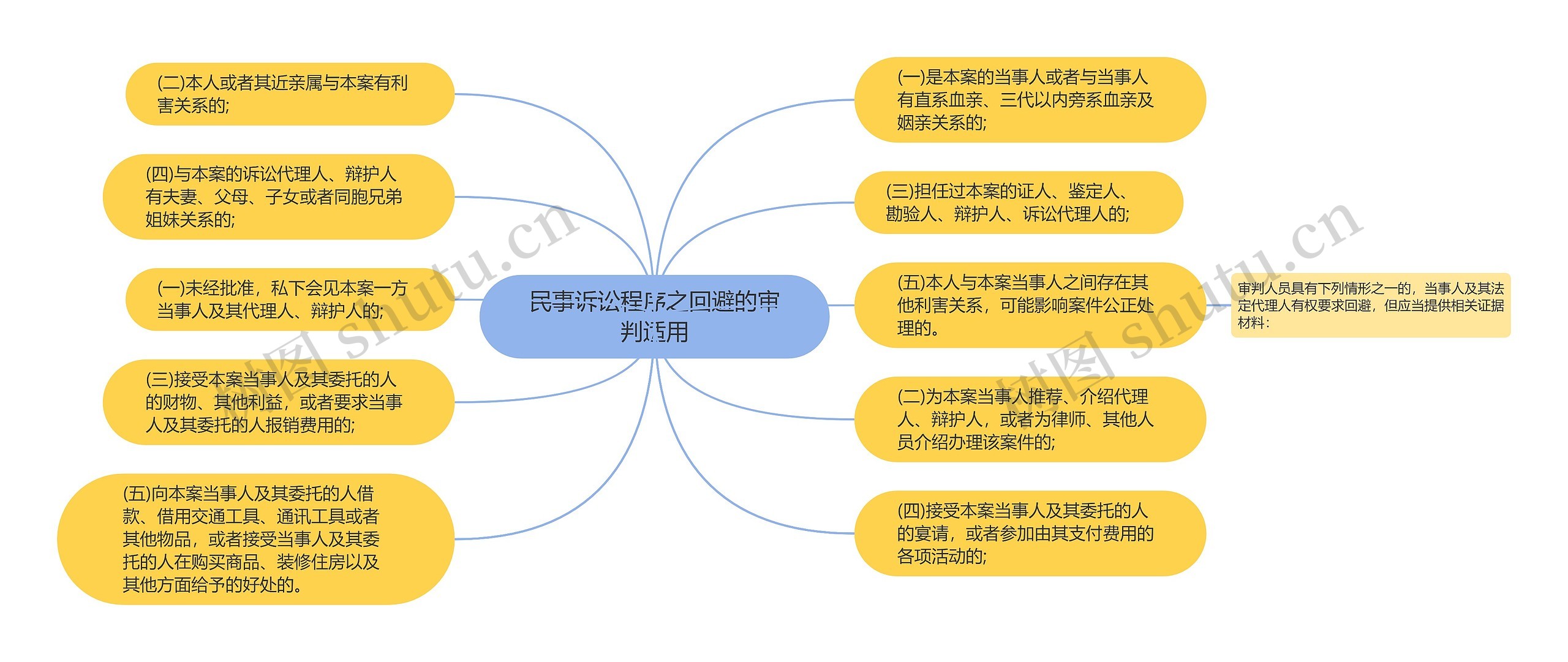 民事诉讼程序之回避的审判适用