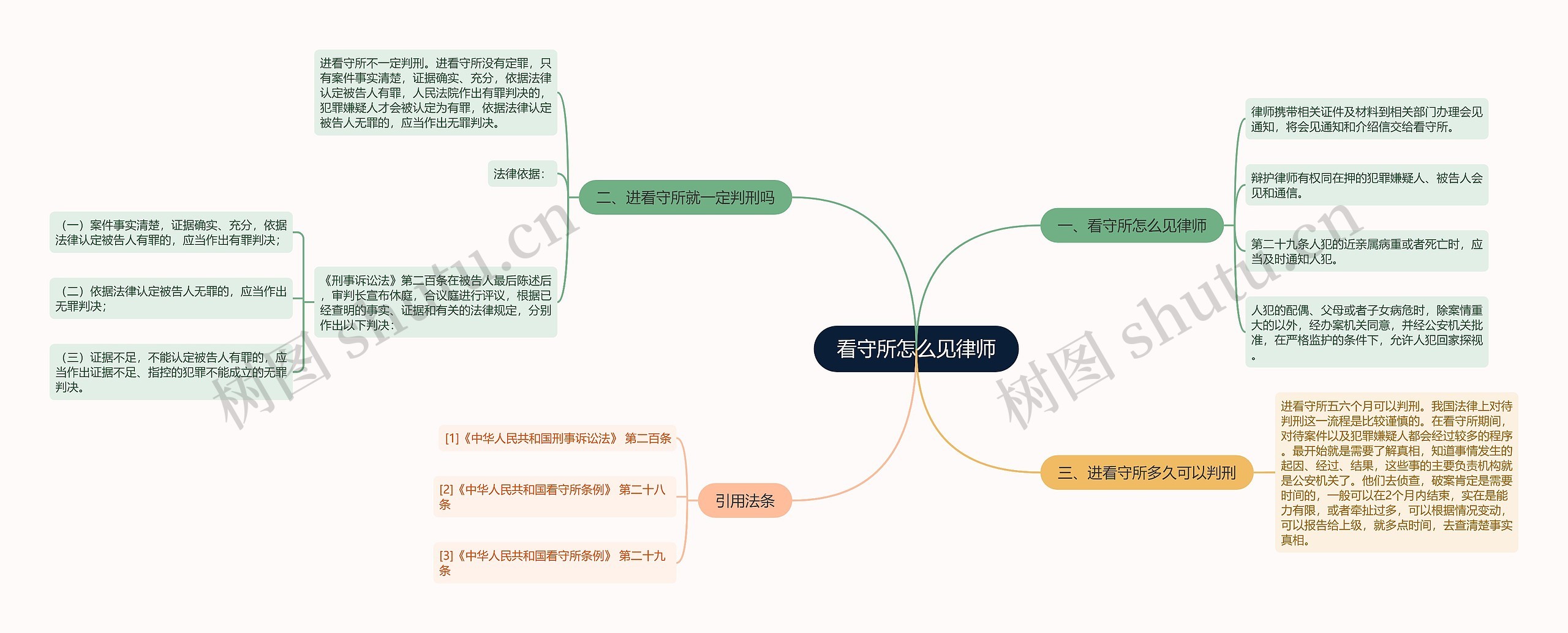 看守所怎么见律师思维导图